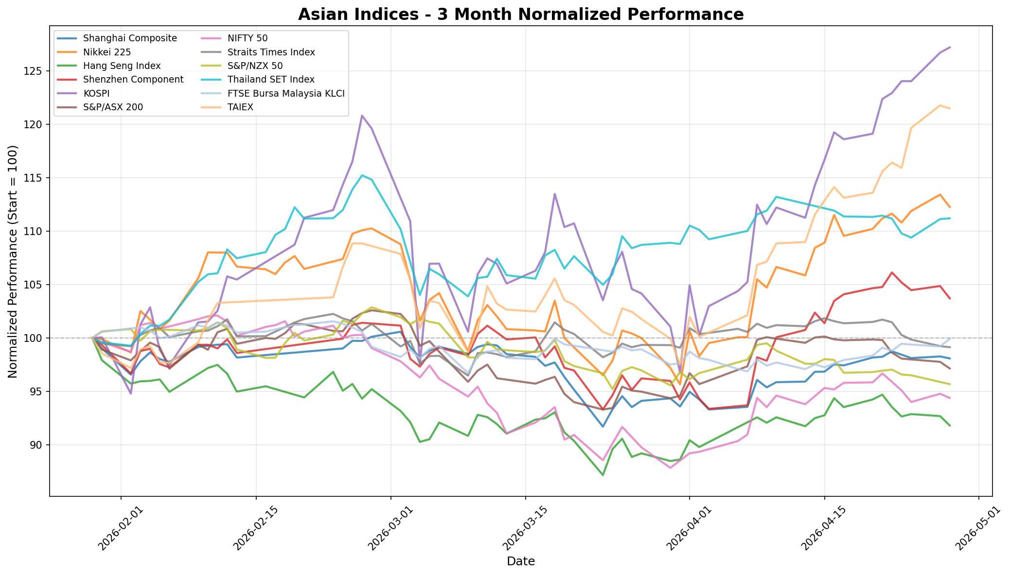 Asian Indices 3-Month Normalized Performance