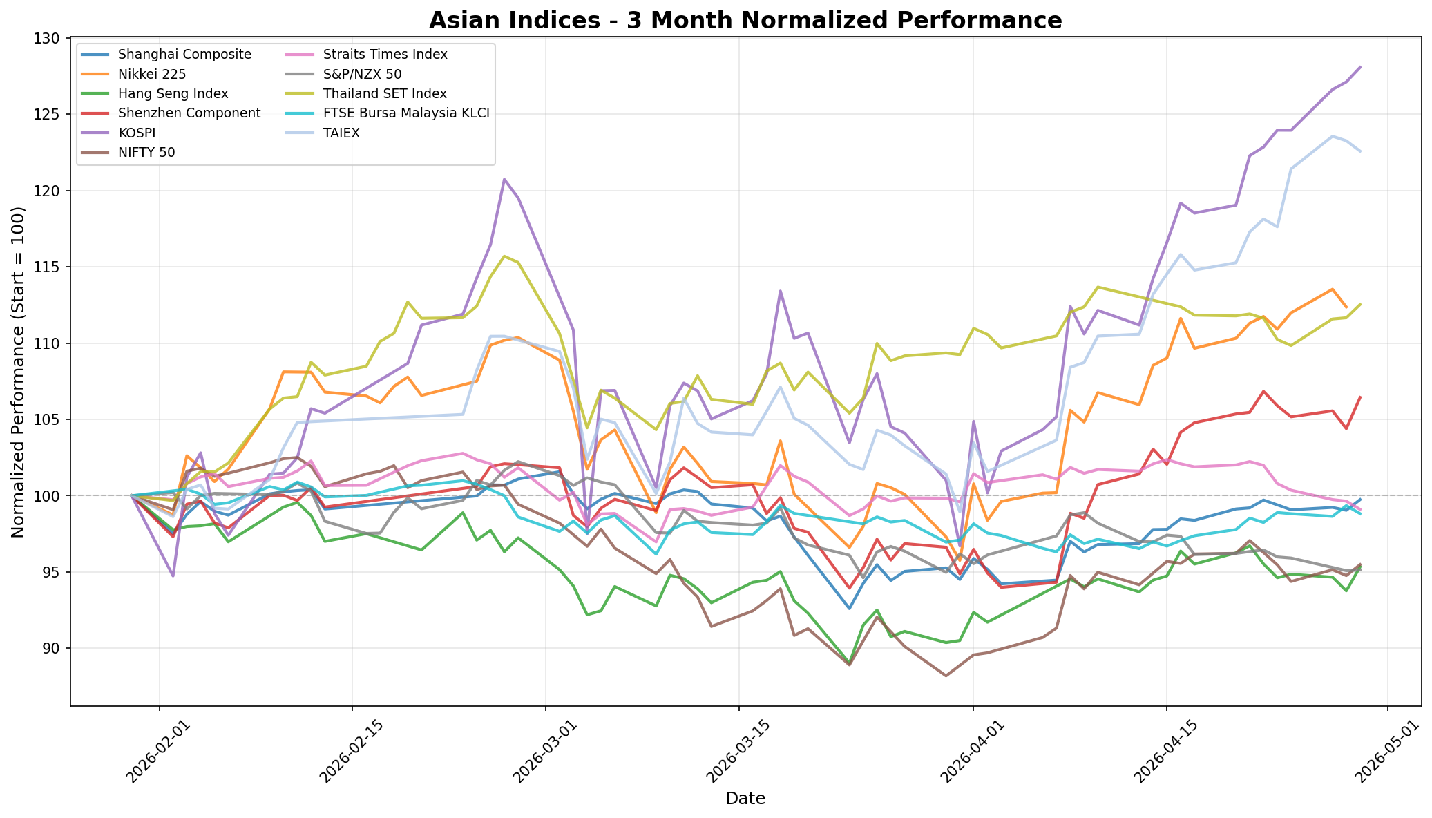 Asian Indices 3-Month Normalized Performance