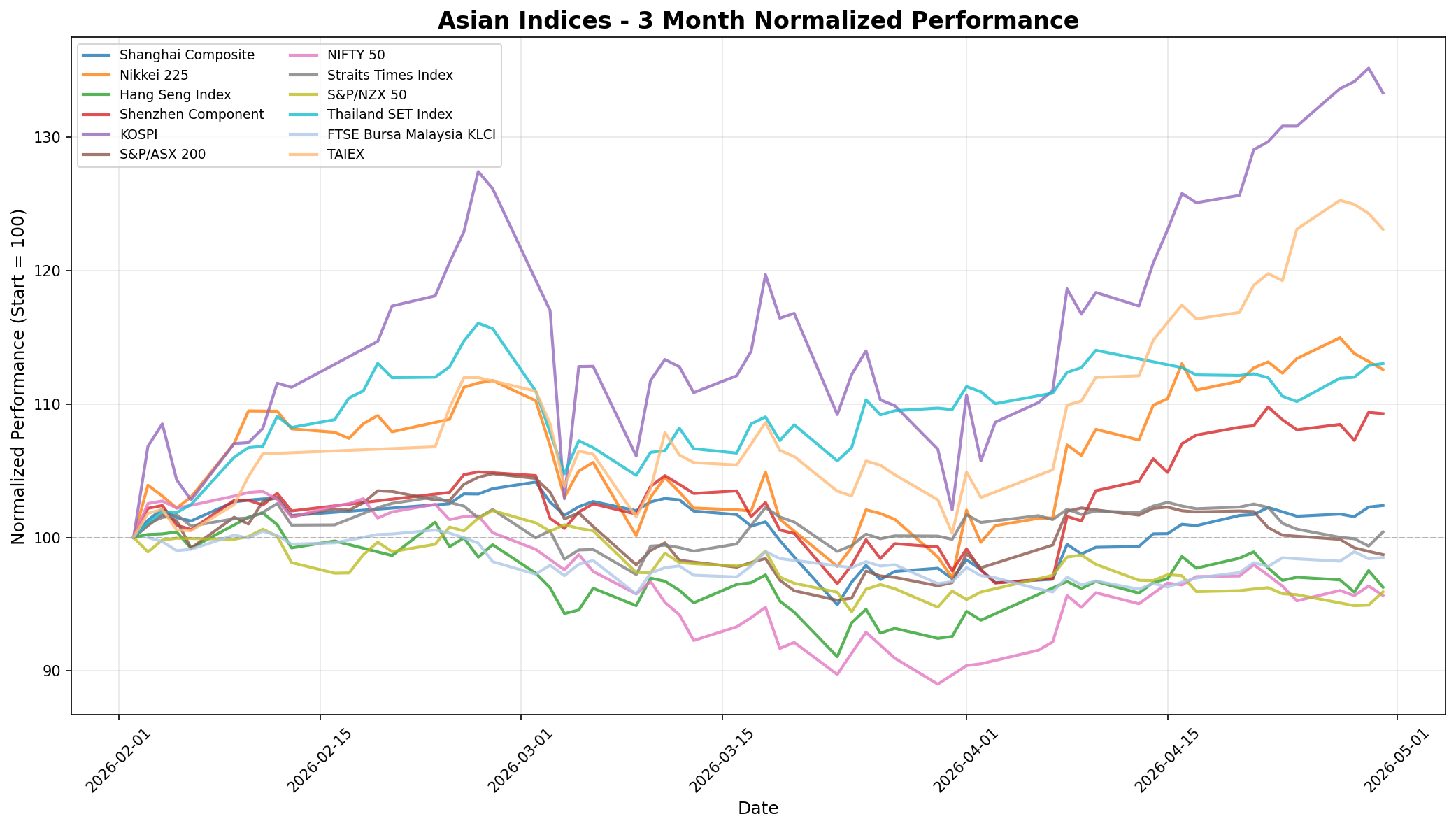 Asian Indices 3-Month Normalized Performance