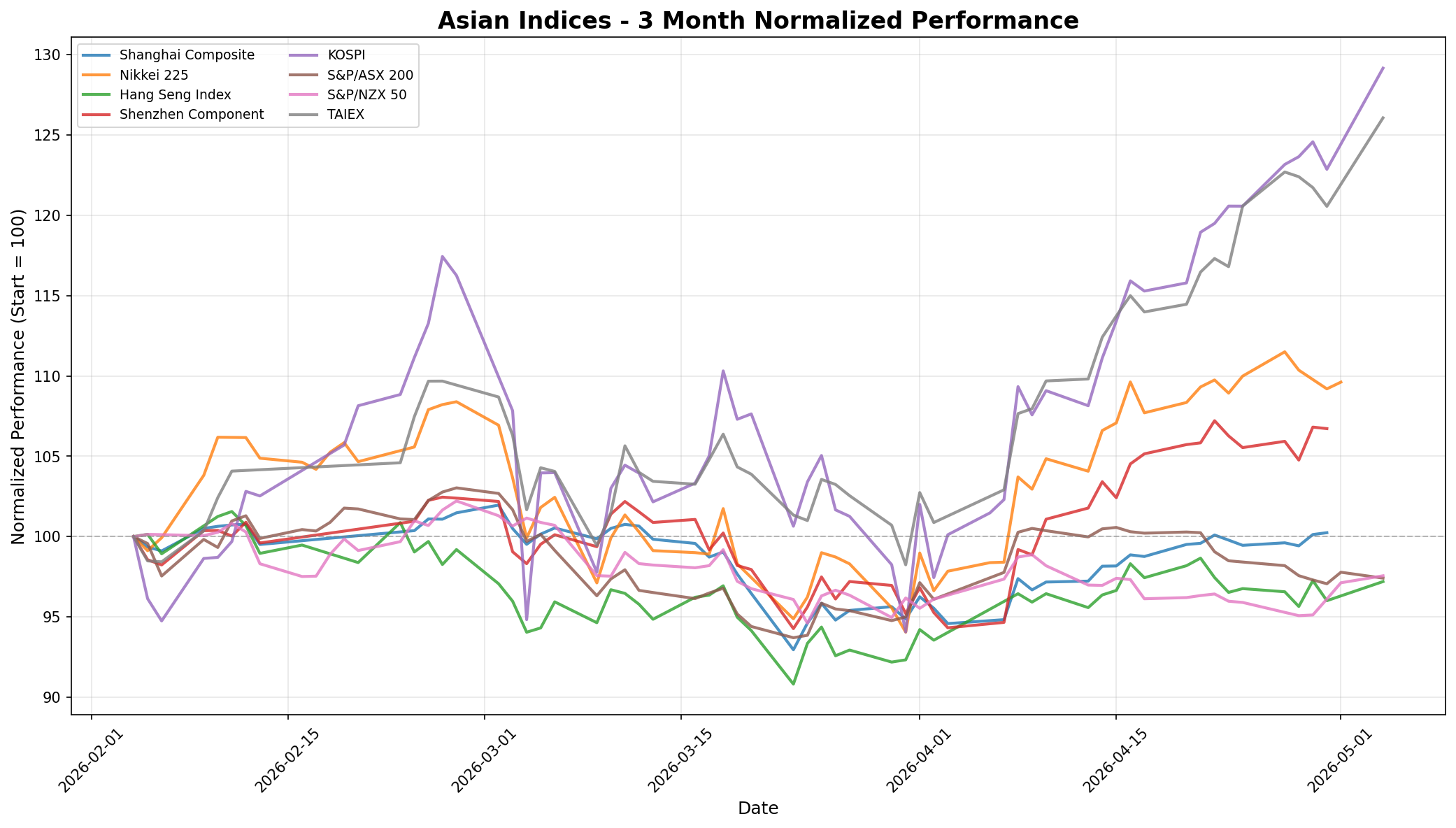Asian Indices 3-Month Normalized Performance