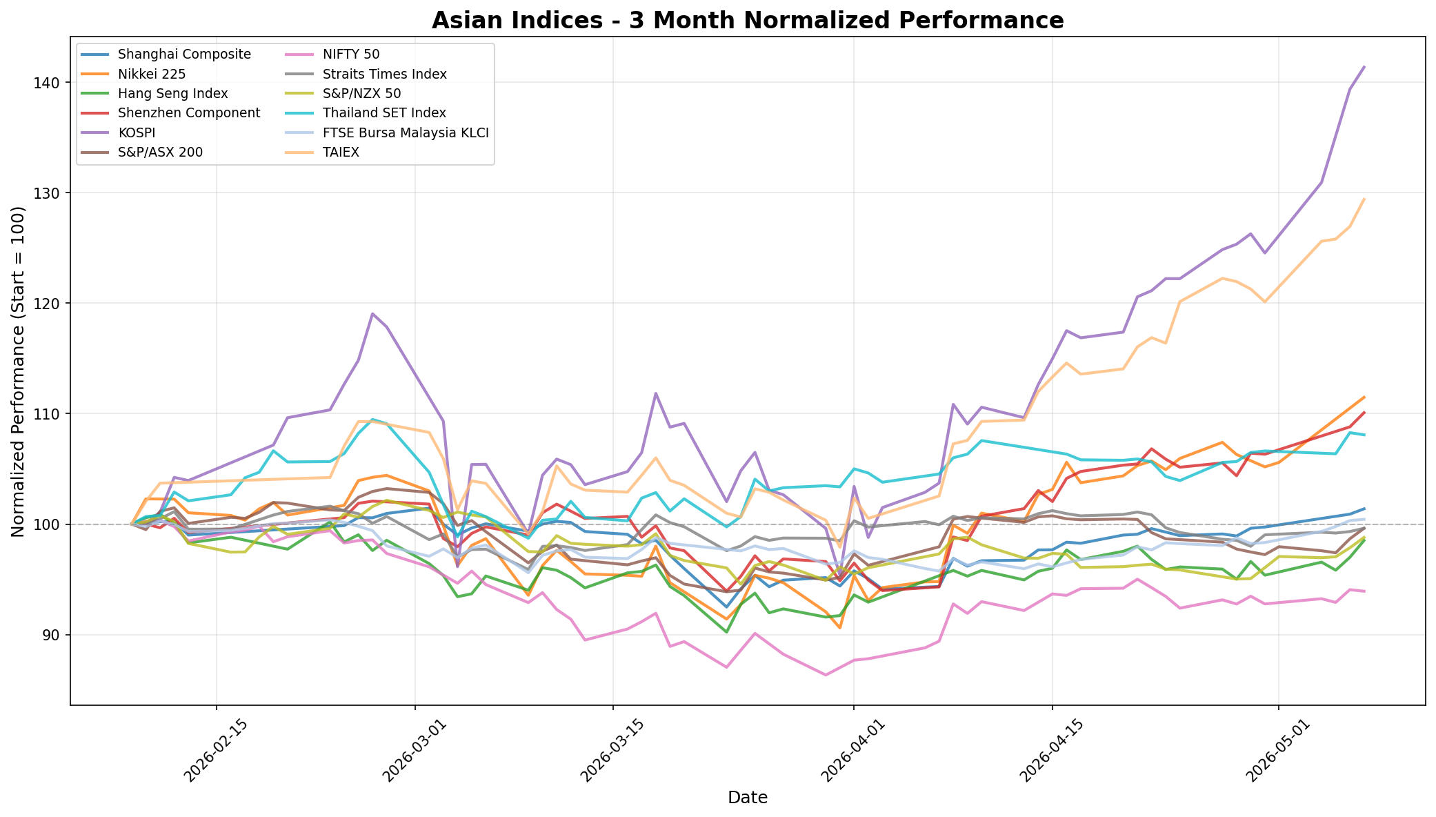 Prestazioni Normalizzate dei 3 Mesi degli Indici Asiatici