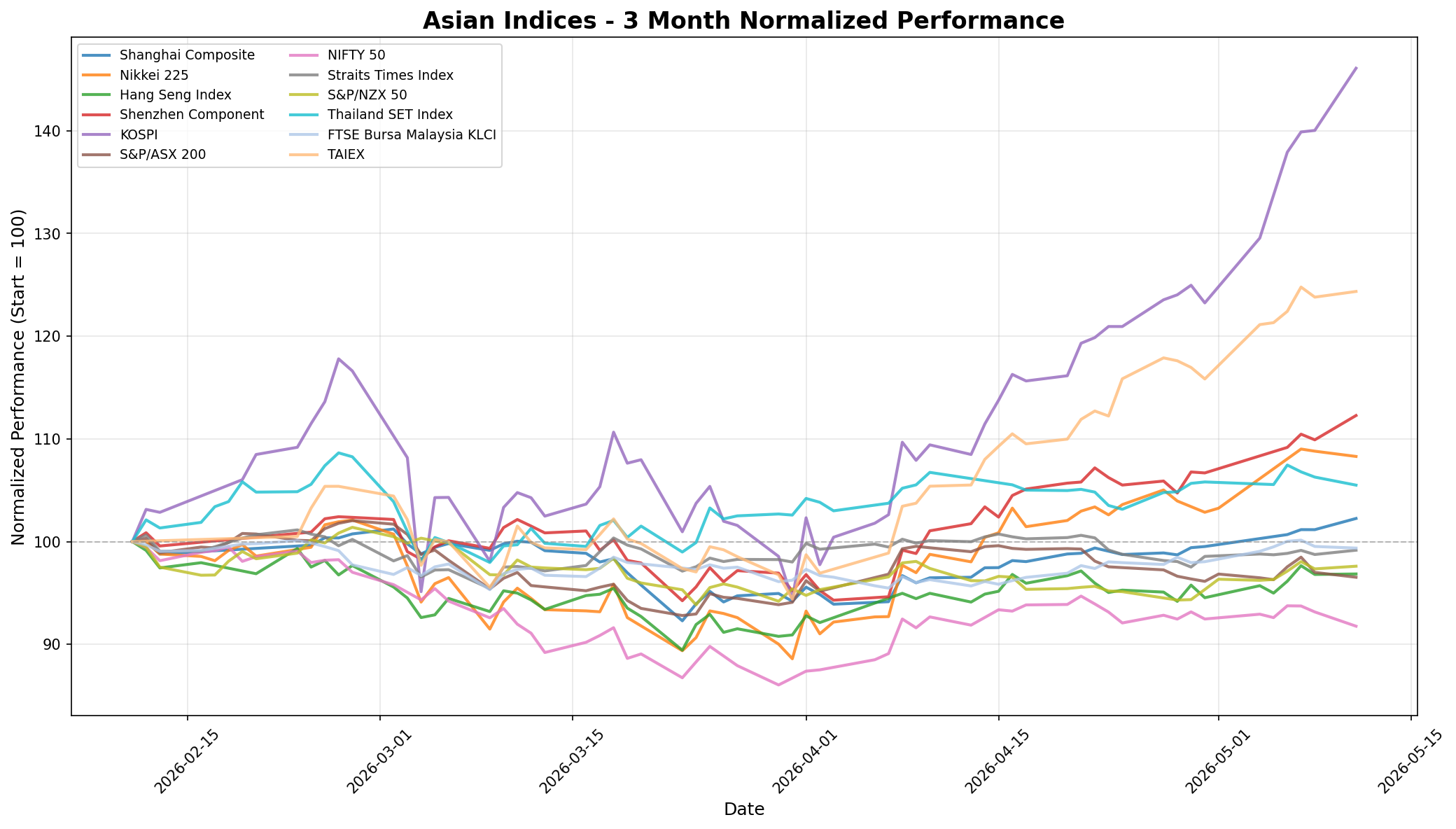 Asian Indices 3-Month Normalized Performance