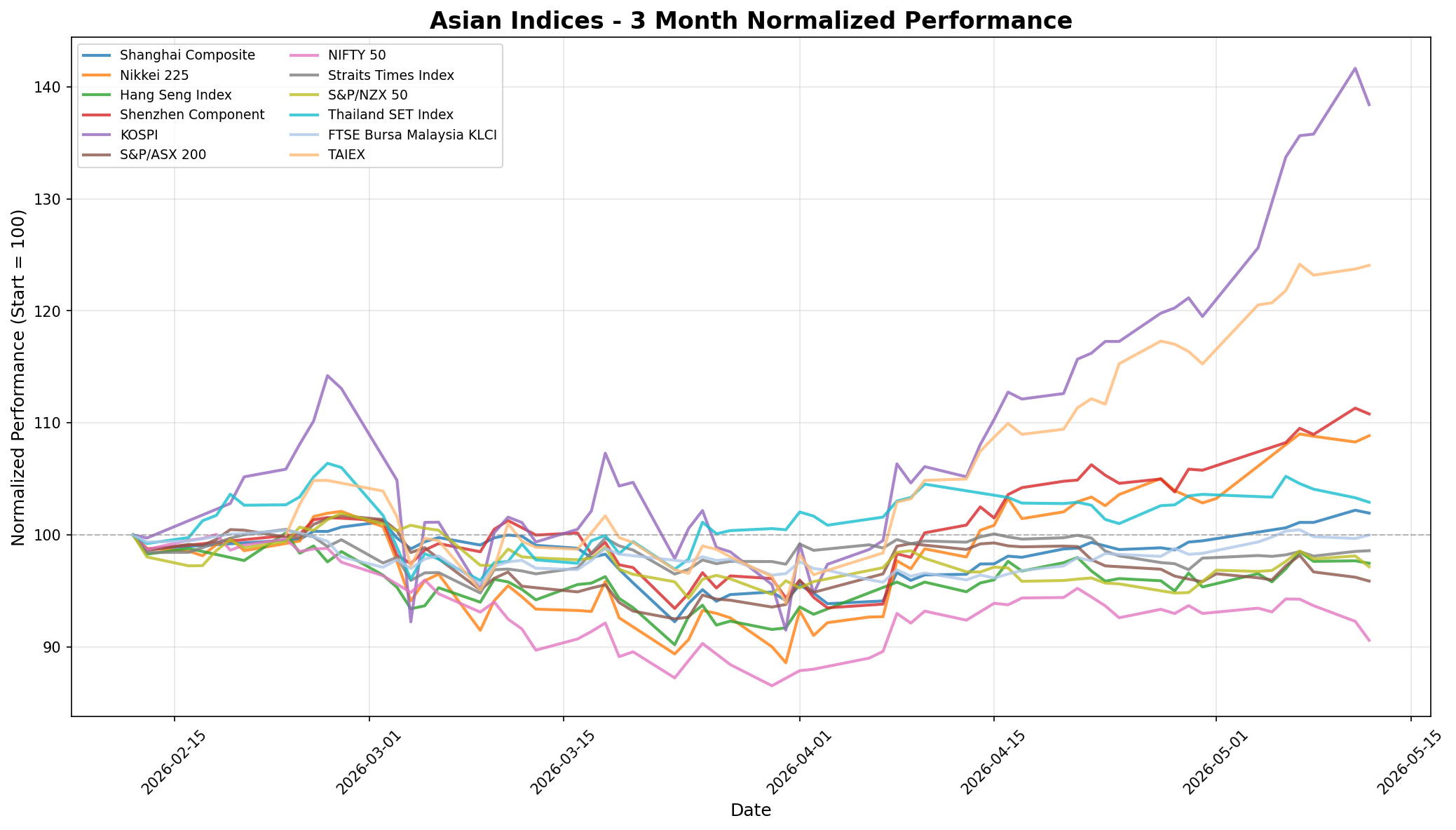 Asian Indices 3-Month Normalized Performance