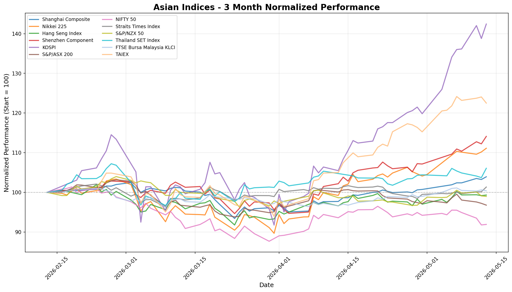 Asian Indices 3-Month Normalized Performance