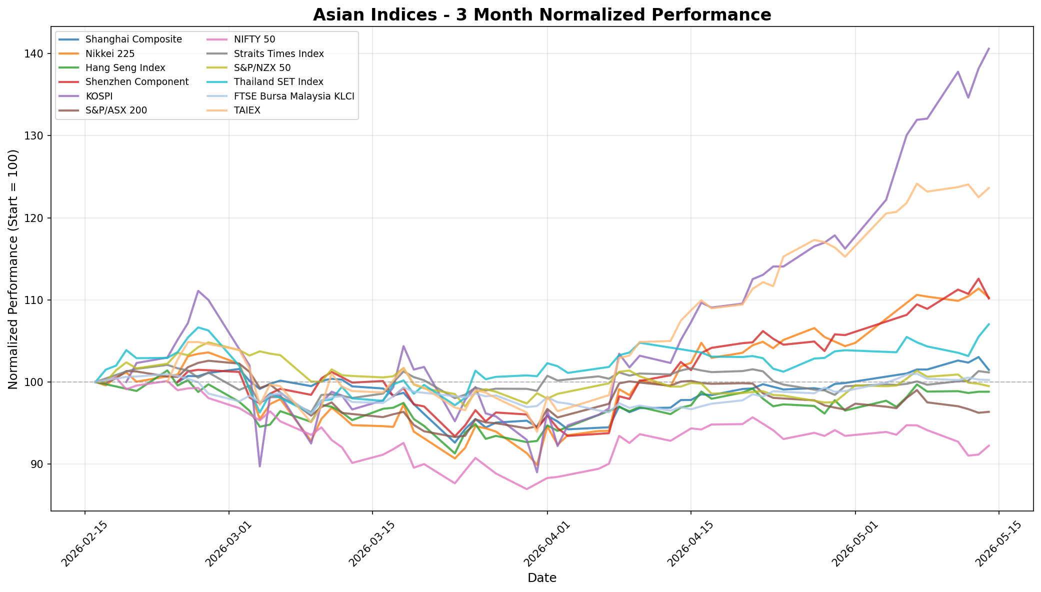 Asian Indices 3-Month Normalized Performance