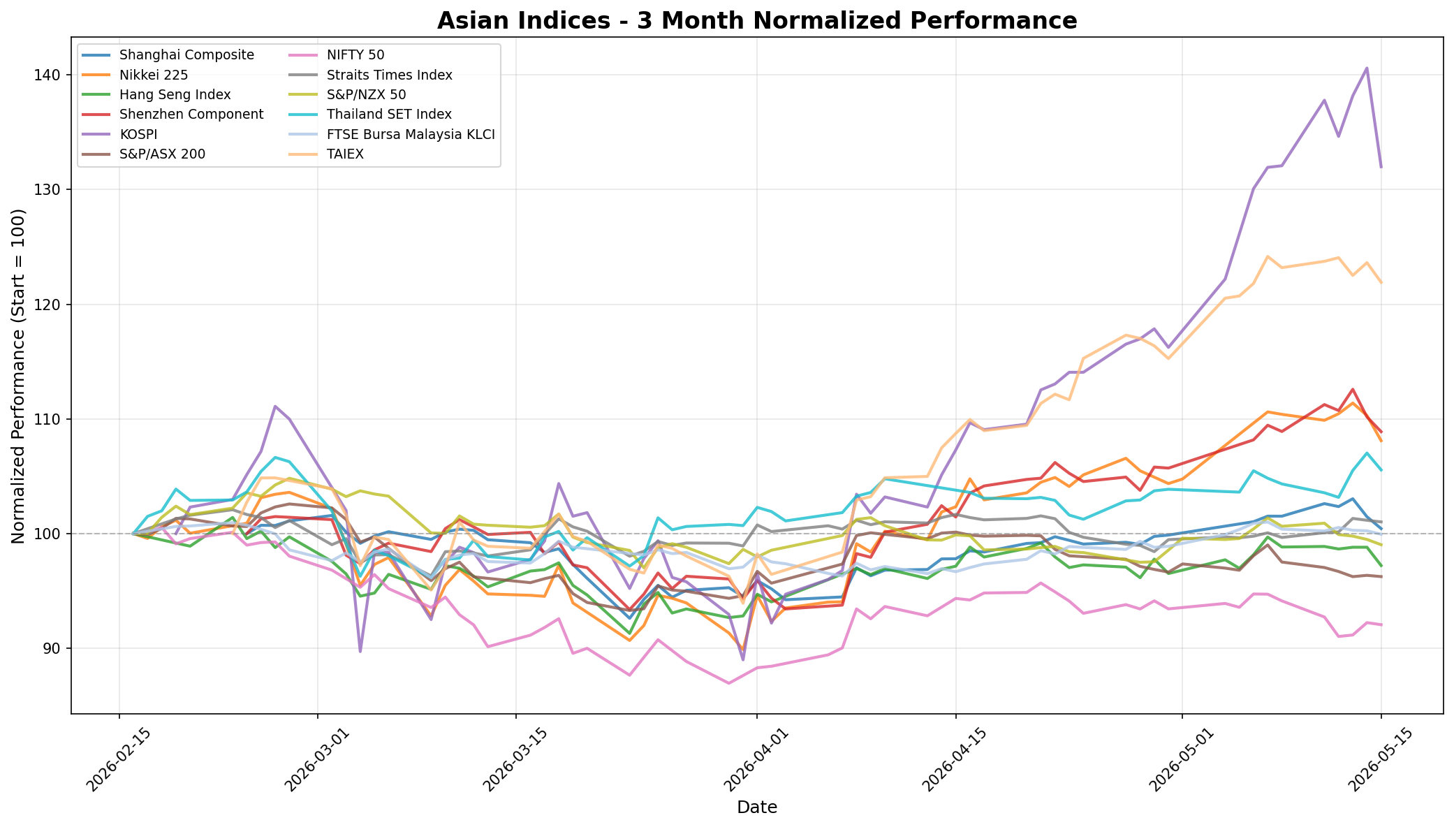 Asian Indices 3-Month Normalized Performance