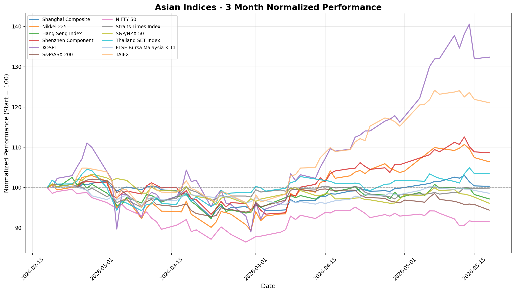 Asian Indices 3-Month Normalized Performance