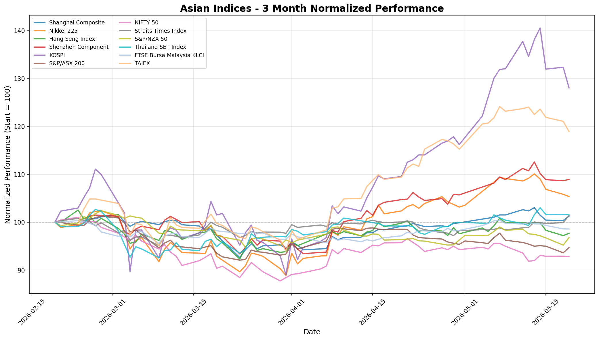 Asian Indices 3-Month Normalized Performance