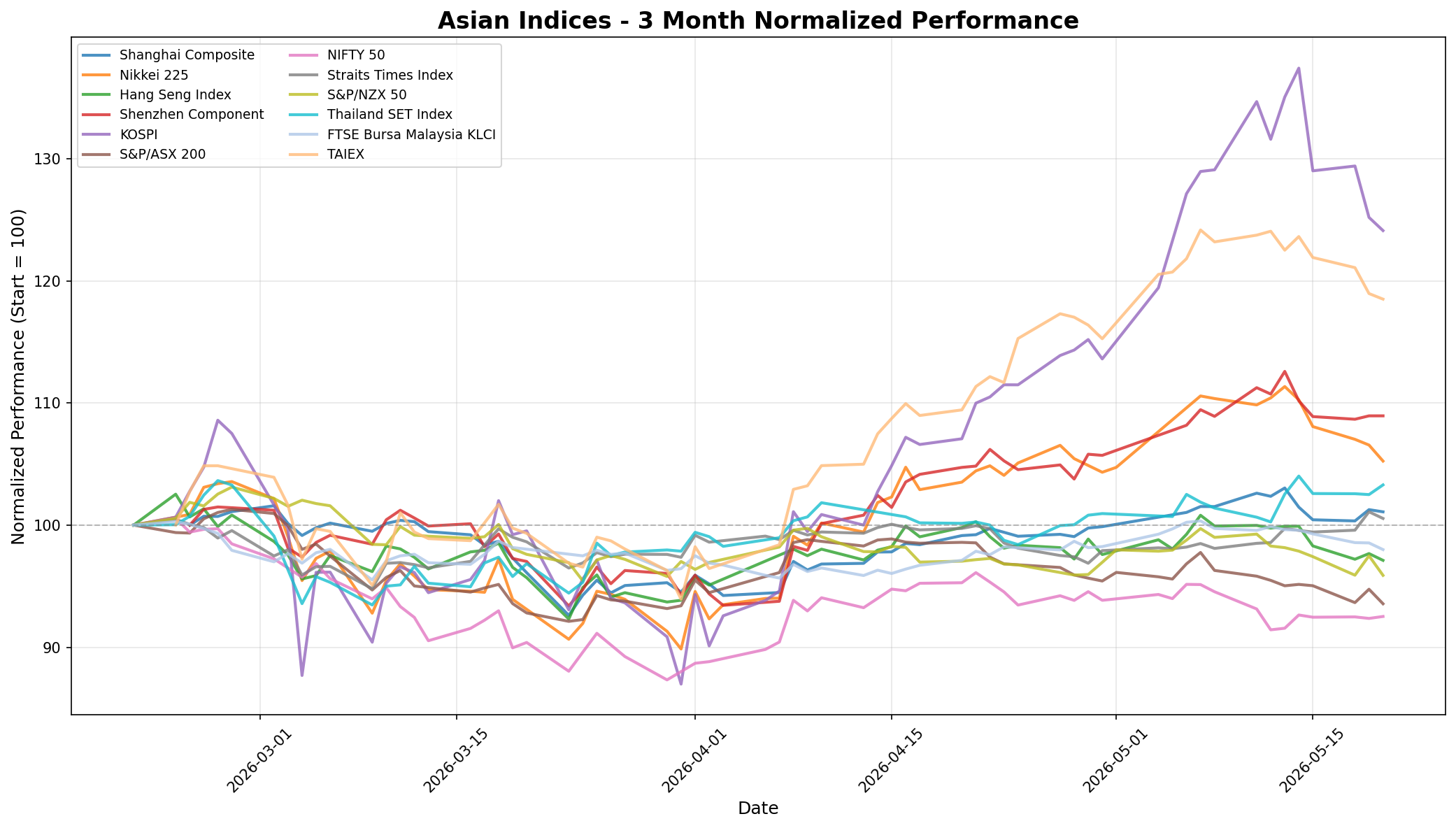 Asian Indices 3-Month Normalized Performance
