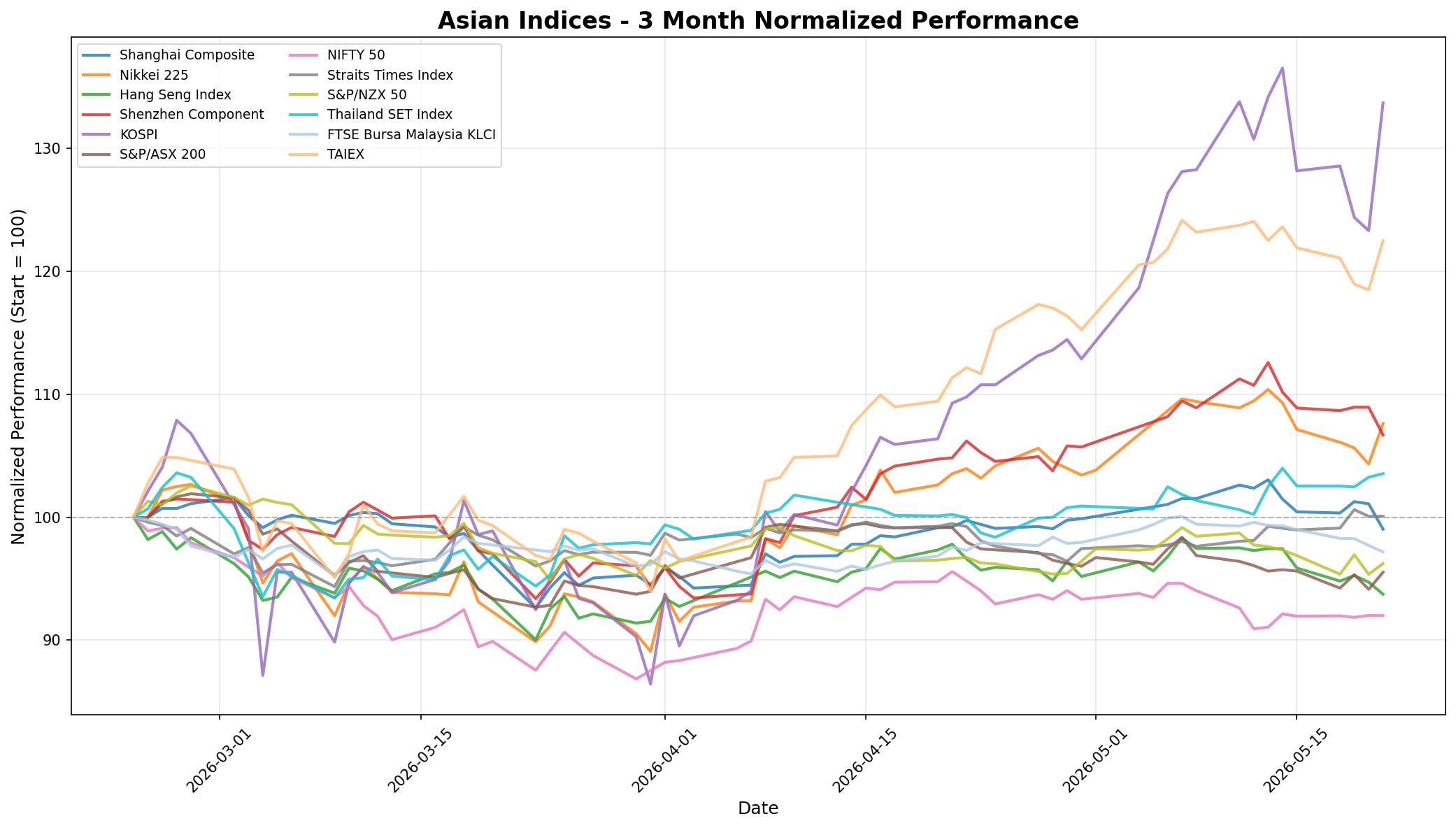 Asian Indices 3-Month Normalized Performance