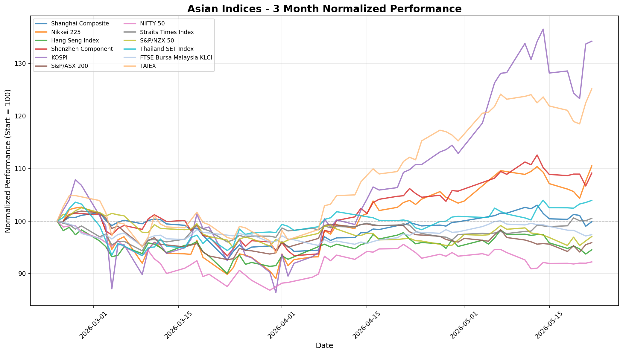 Asian Indices 3-Month Normalized Performance