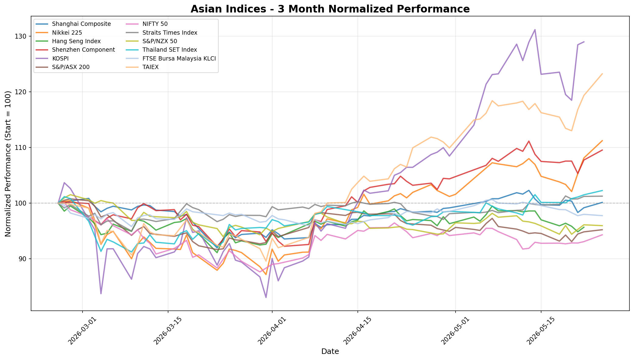 Asian Indices 3-Month Normalized Performance