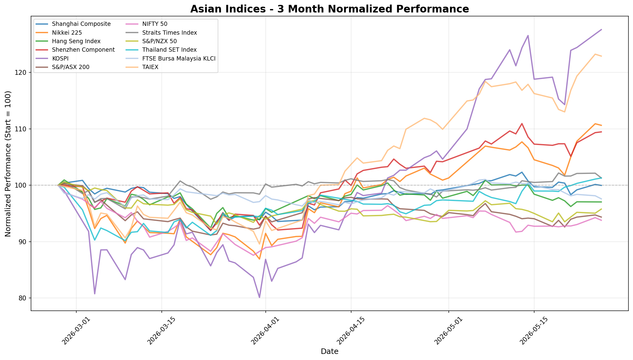 Asian Indices 3-Month Normalized Performance