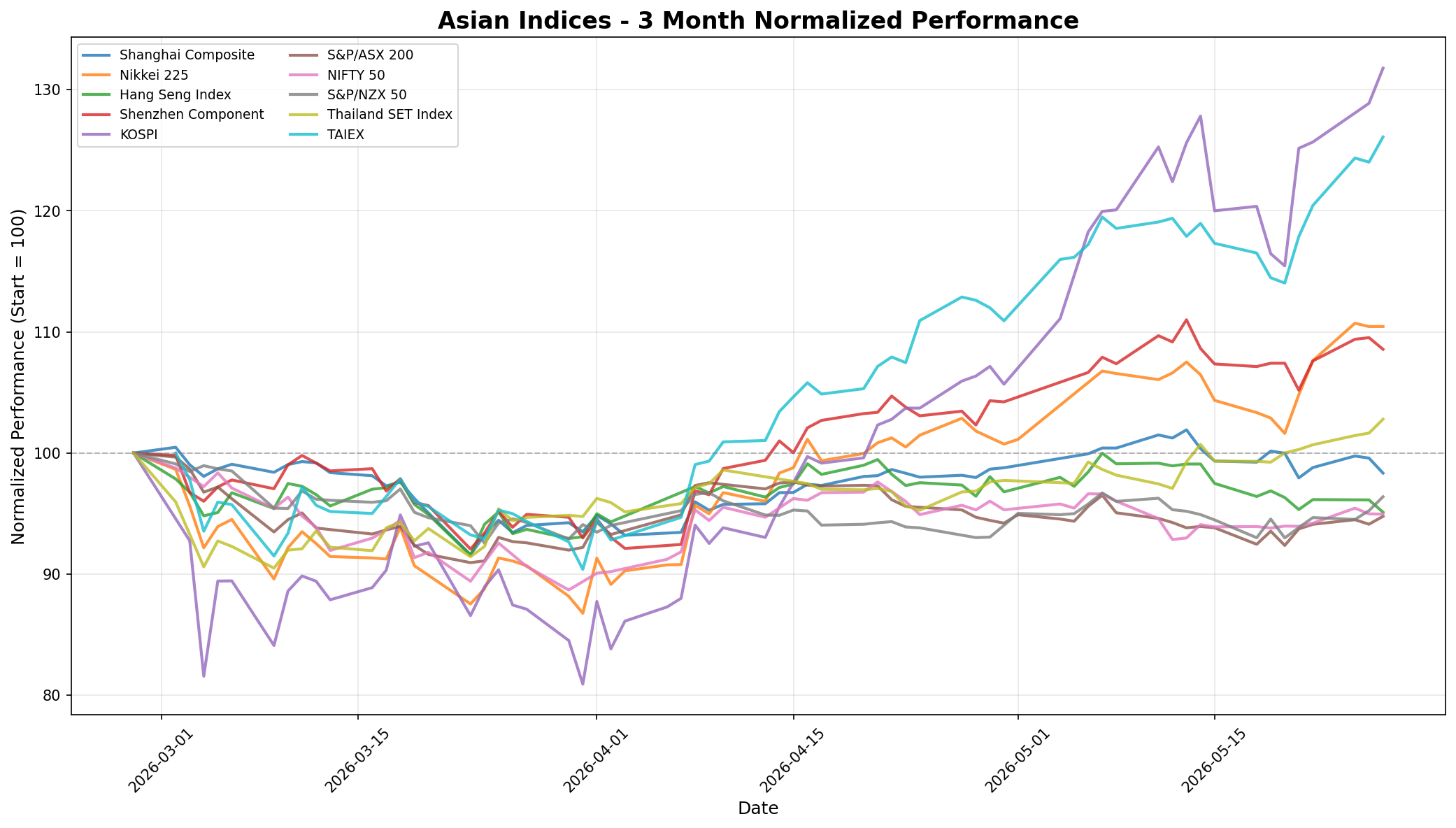 Asian Indices 3-Month Normalized Performance