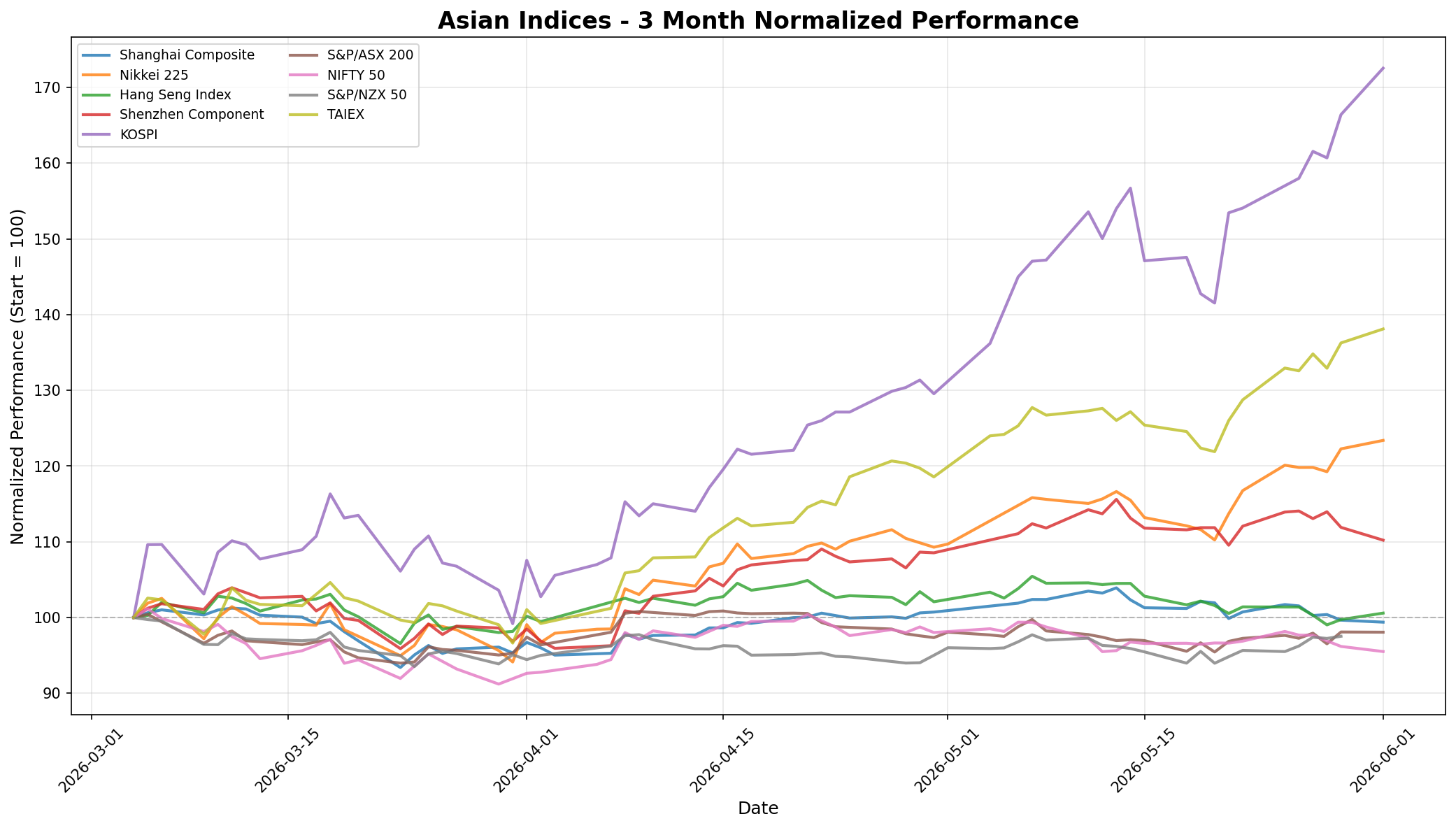 Asian Indices 3-Month Normalized Performance