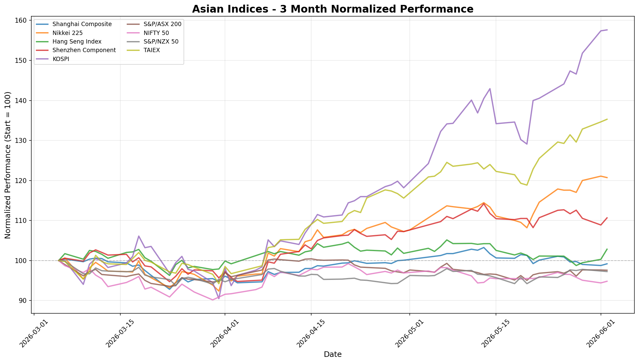 Asian Indices 3-Month Normalized Performance