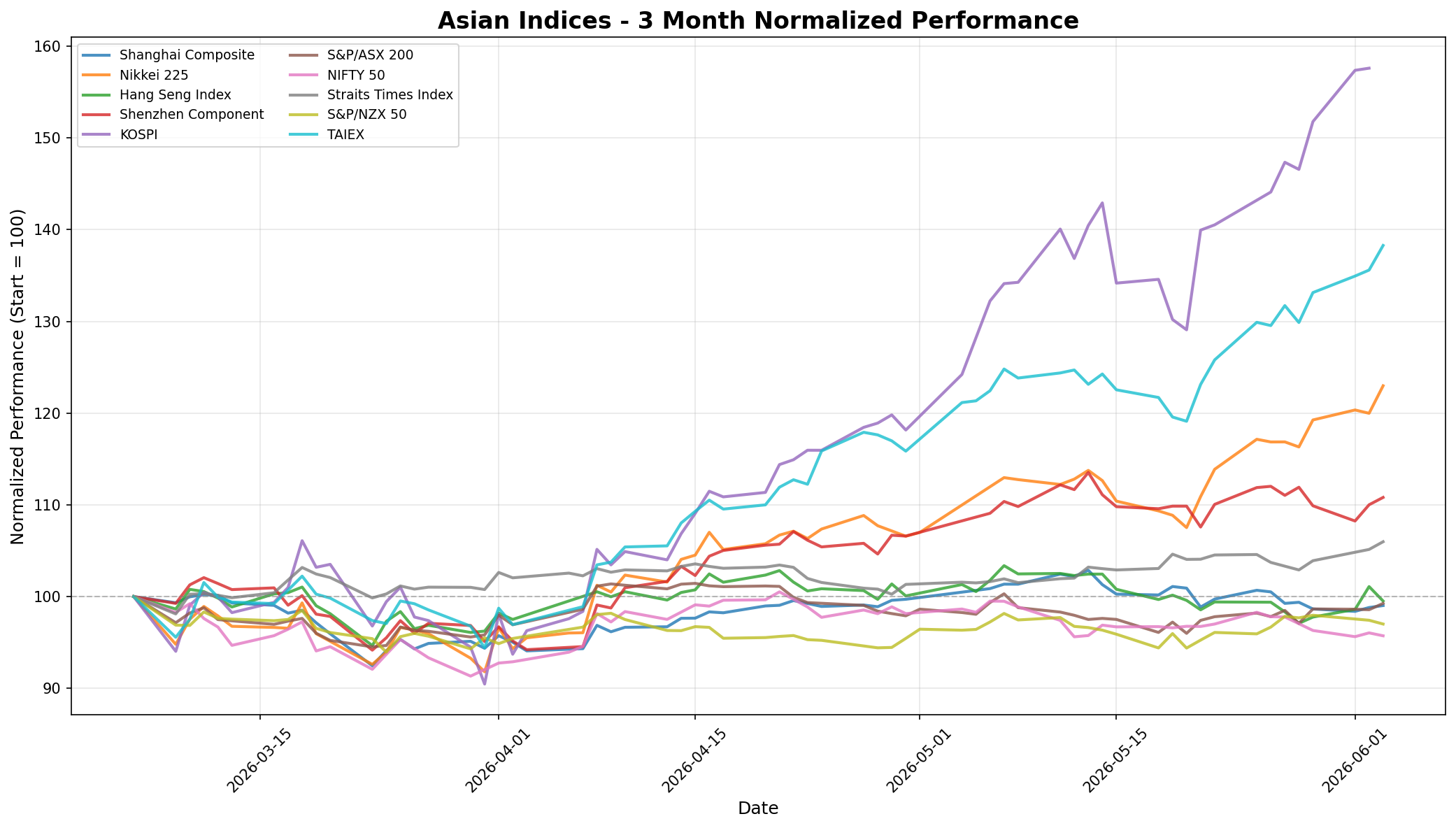 Asian Indices 3-Month Normalized Performance