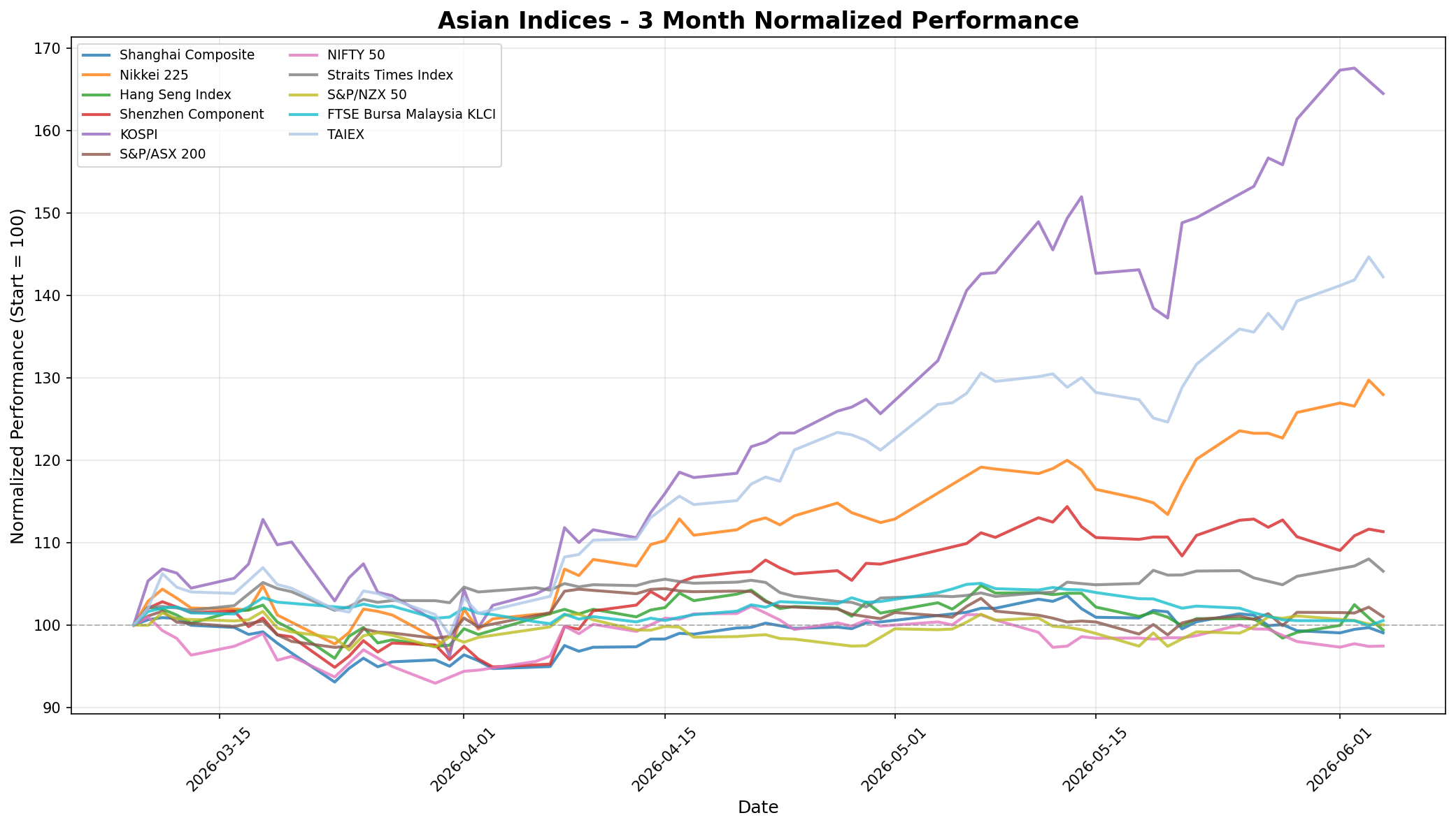 Asian Indices 3-Month Normalized Performance