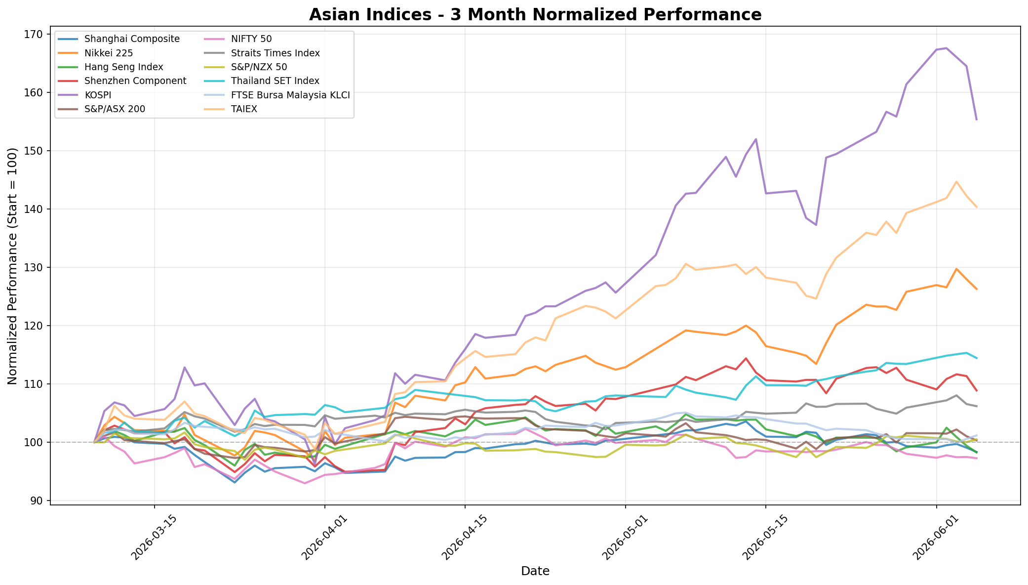 Asian Indices 3-Month Normalized Performance