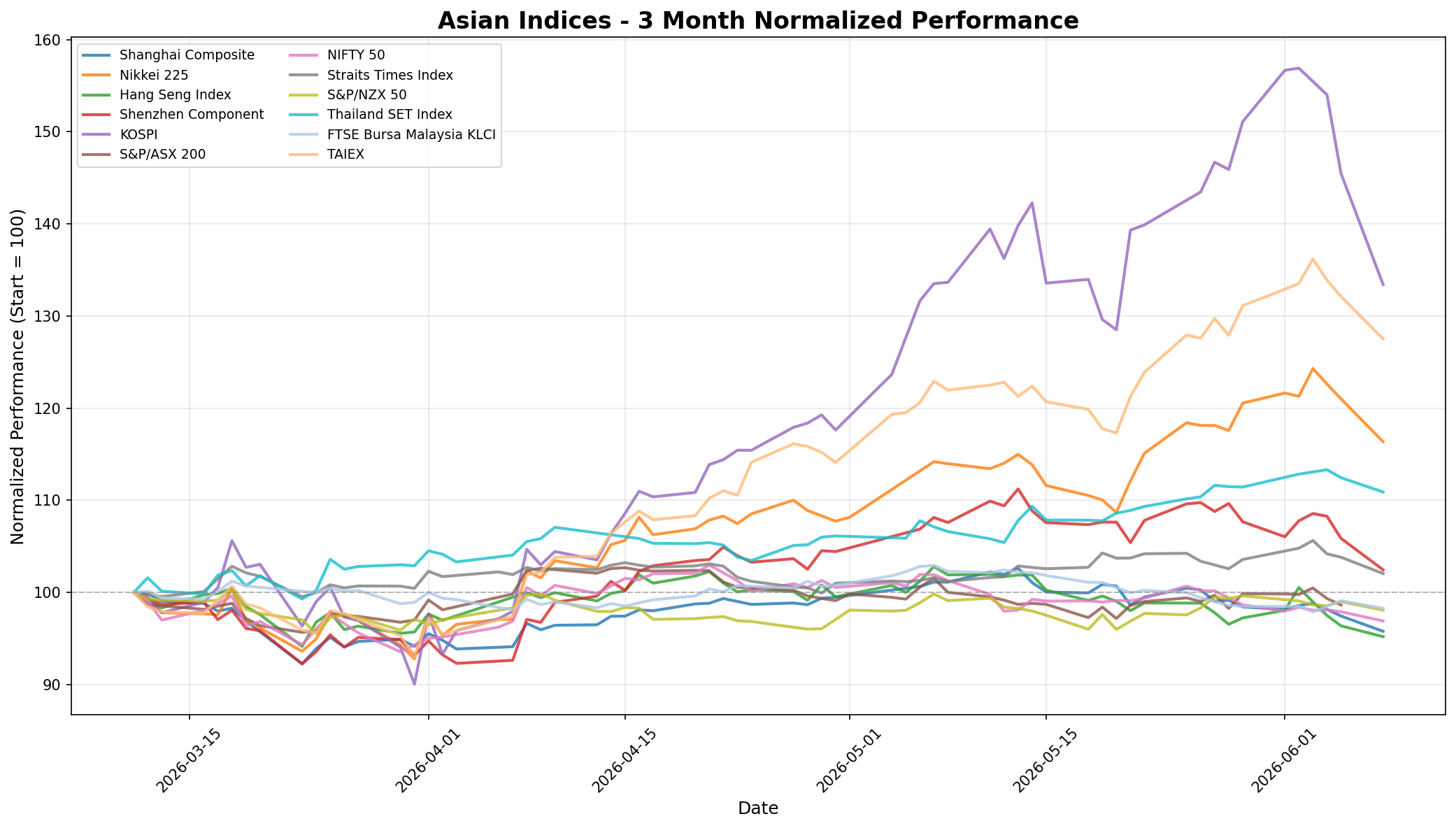 Asian Indices 3-Month Normalized Performance