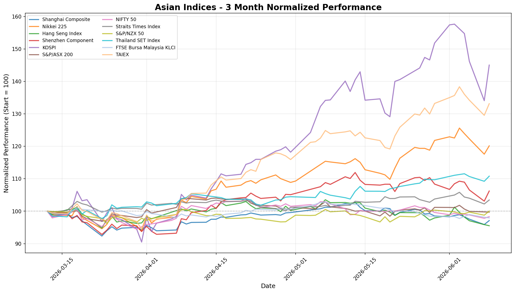 Asian Indices 3-Month Normalized Performance