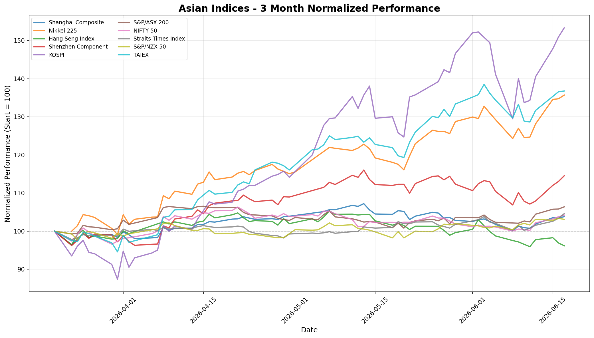 Asian Indices 3-Month Normalized Performance