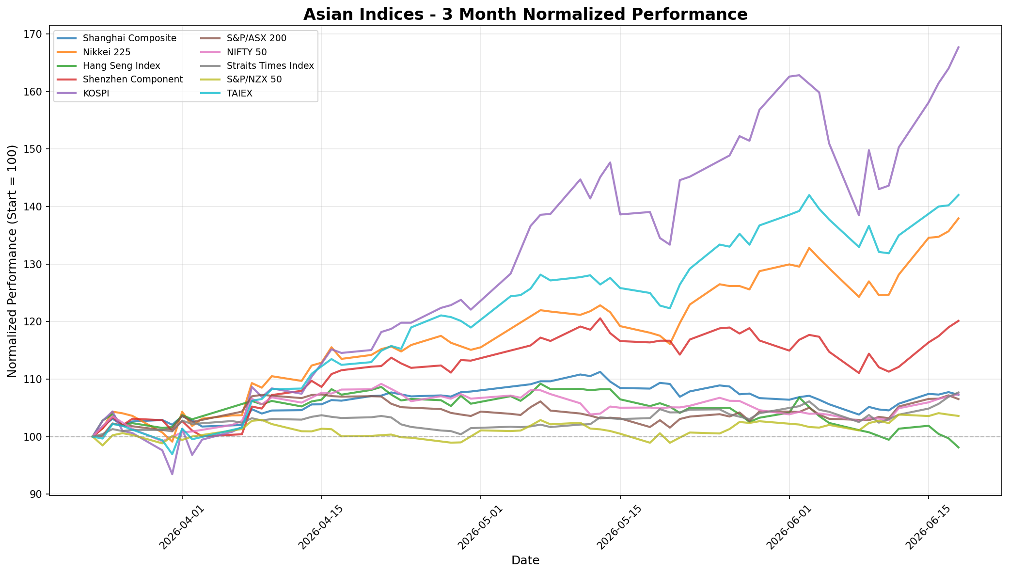 Asian Indices 3-Month Normalized Performance
