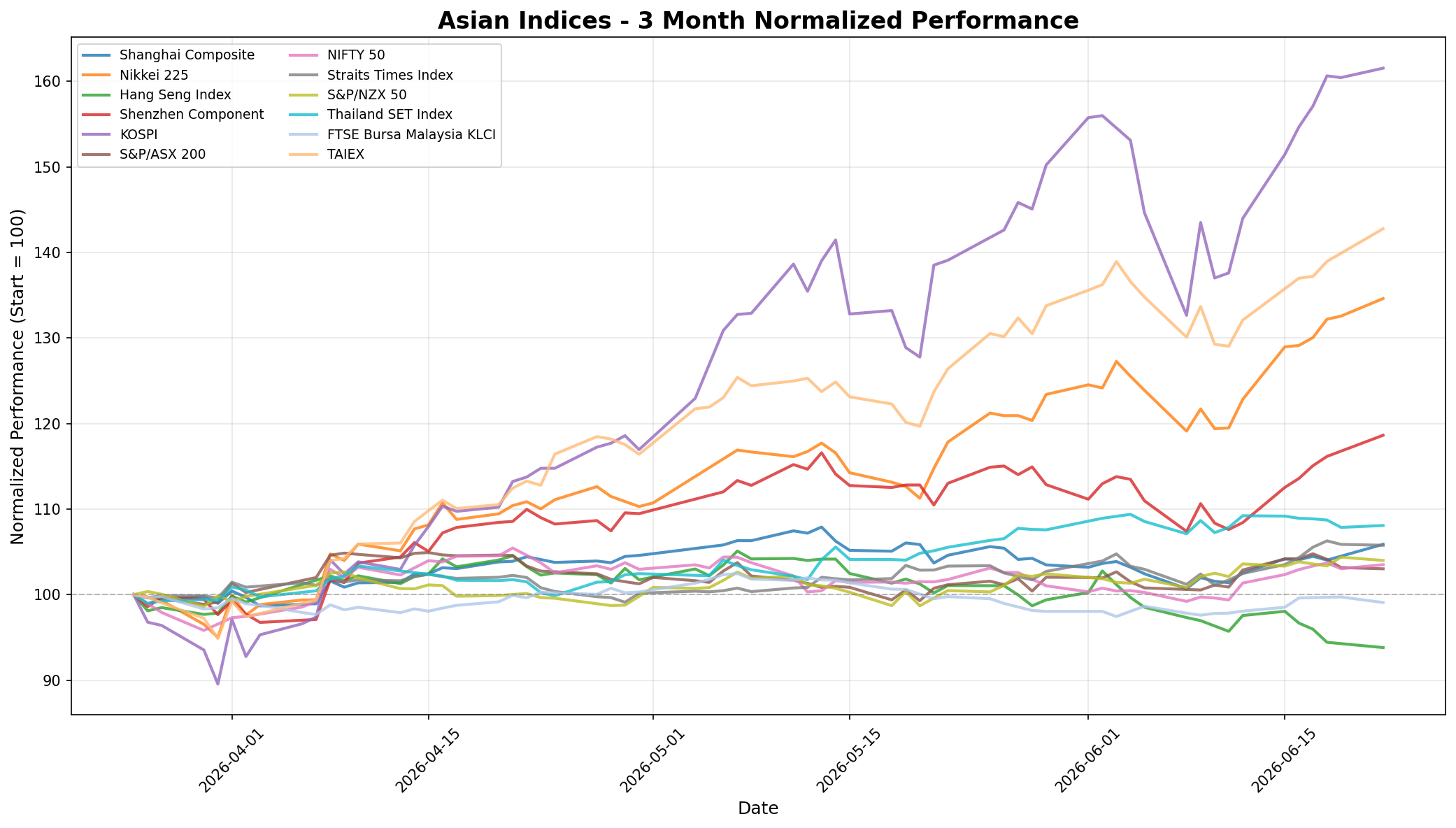 Asian Indices 3-Month Normalized Performance