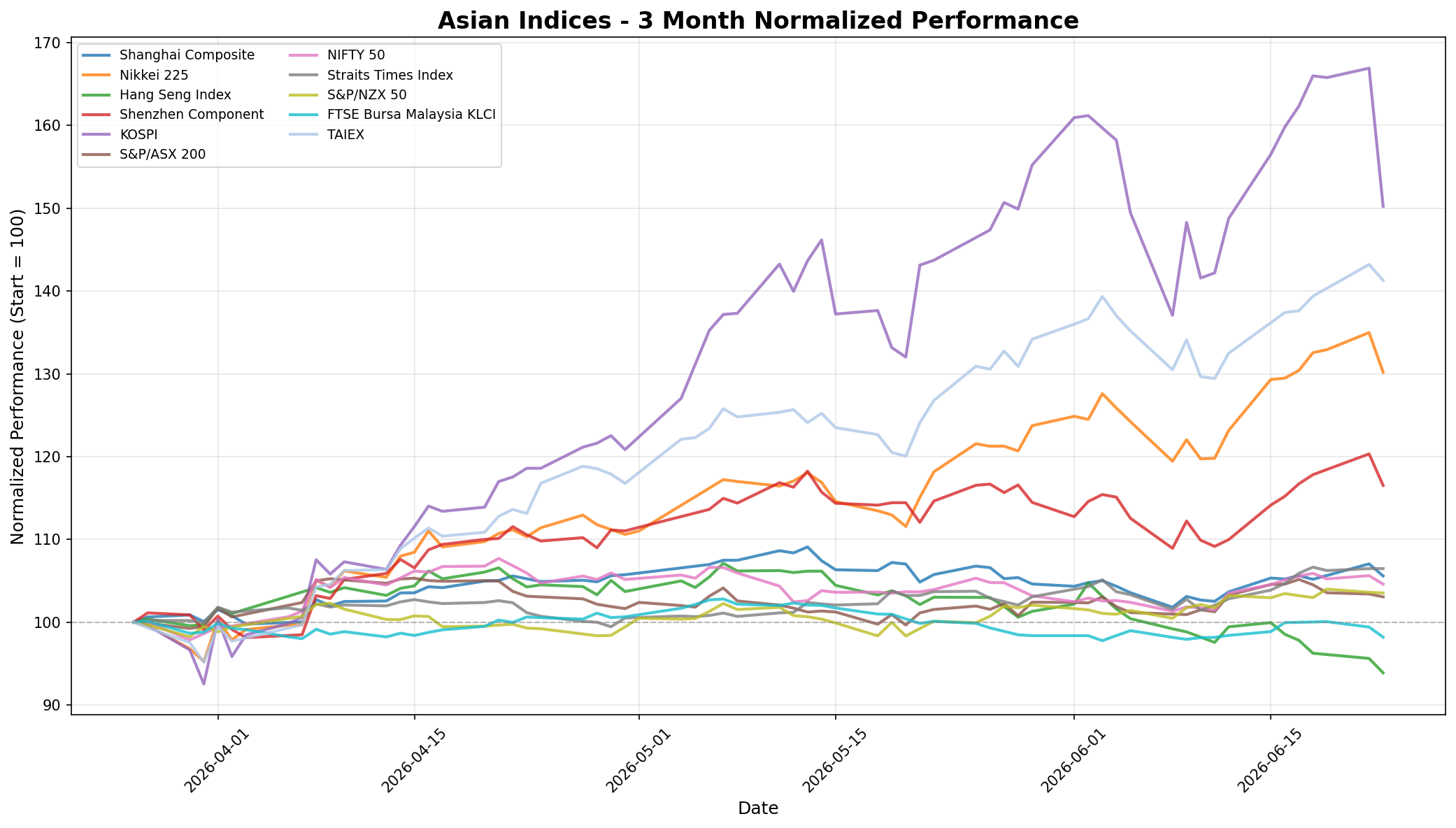 Asian Indices 3-Month Normalized Performance
