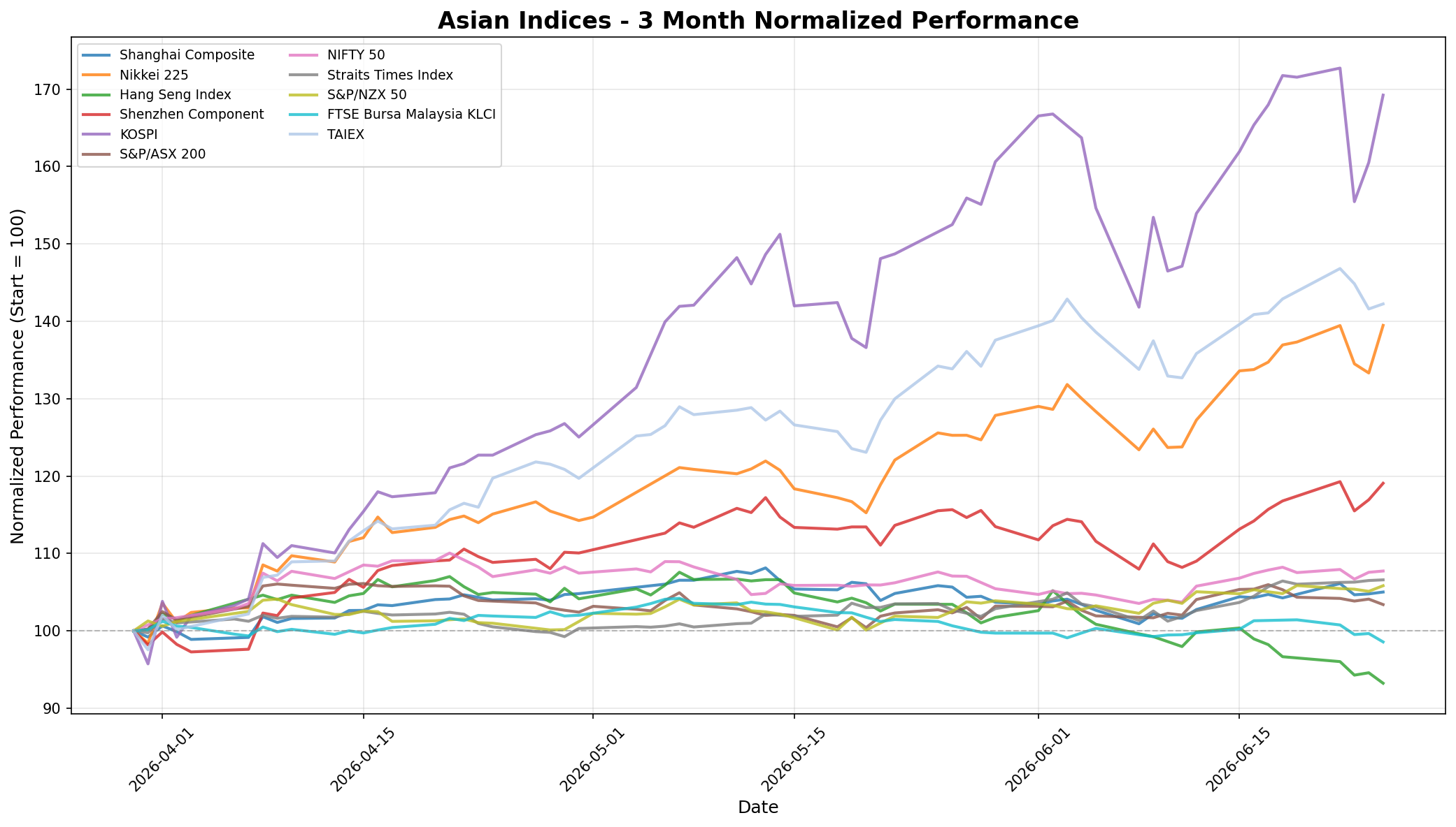 Asian Indices 3-Month Normalized Performance