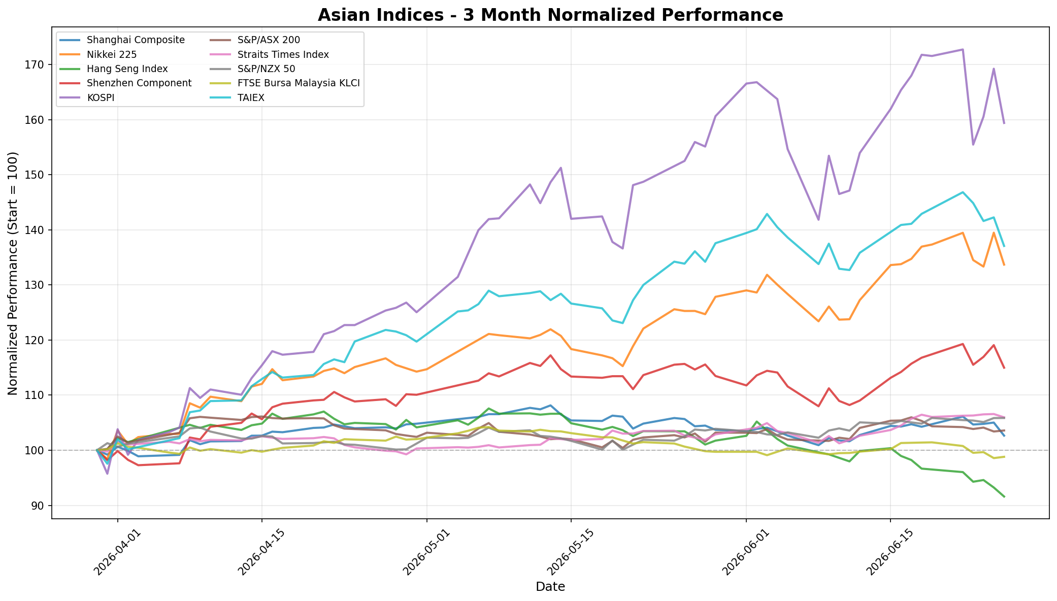 Asian Indices 3-Month Normalized Performance
