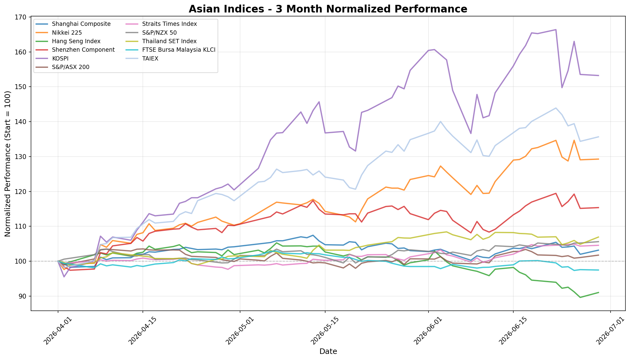 Asian Indices 3-Month Normalized Performance