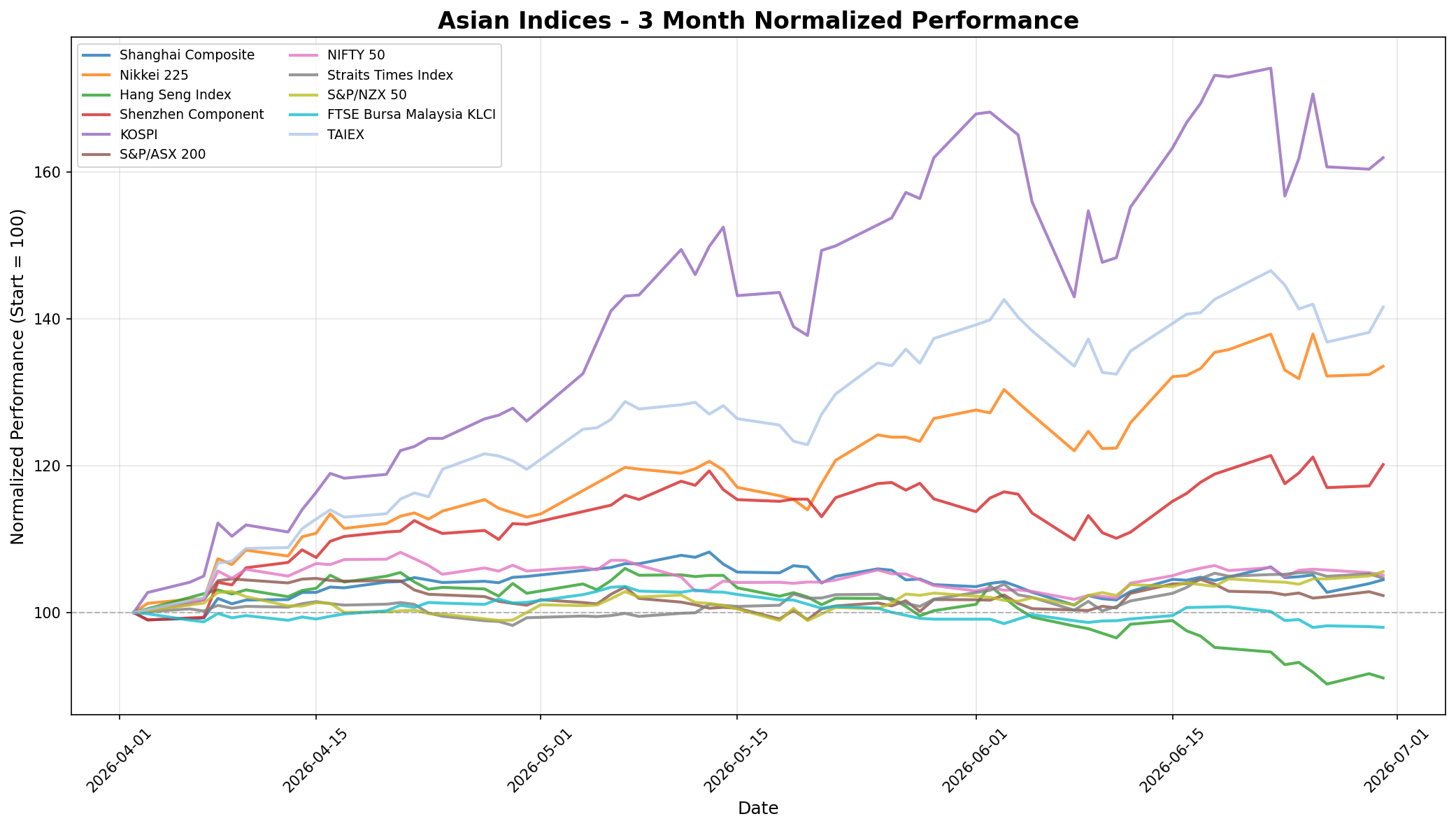 Asian Indices 3-Month Normalized Performance