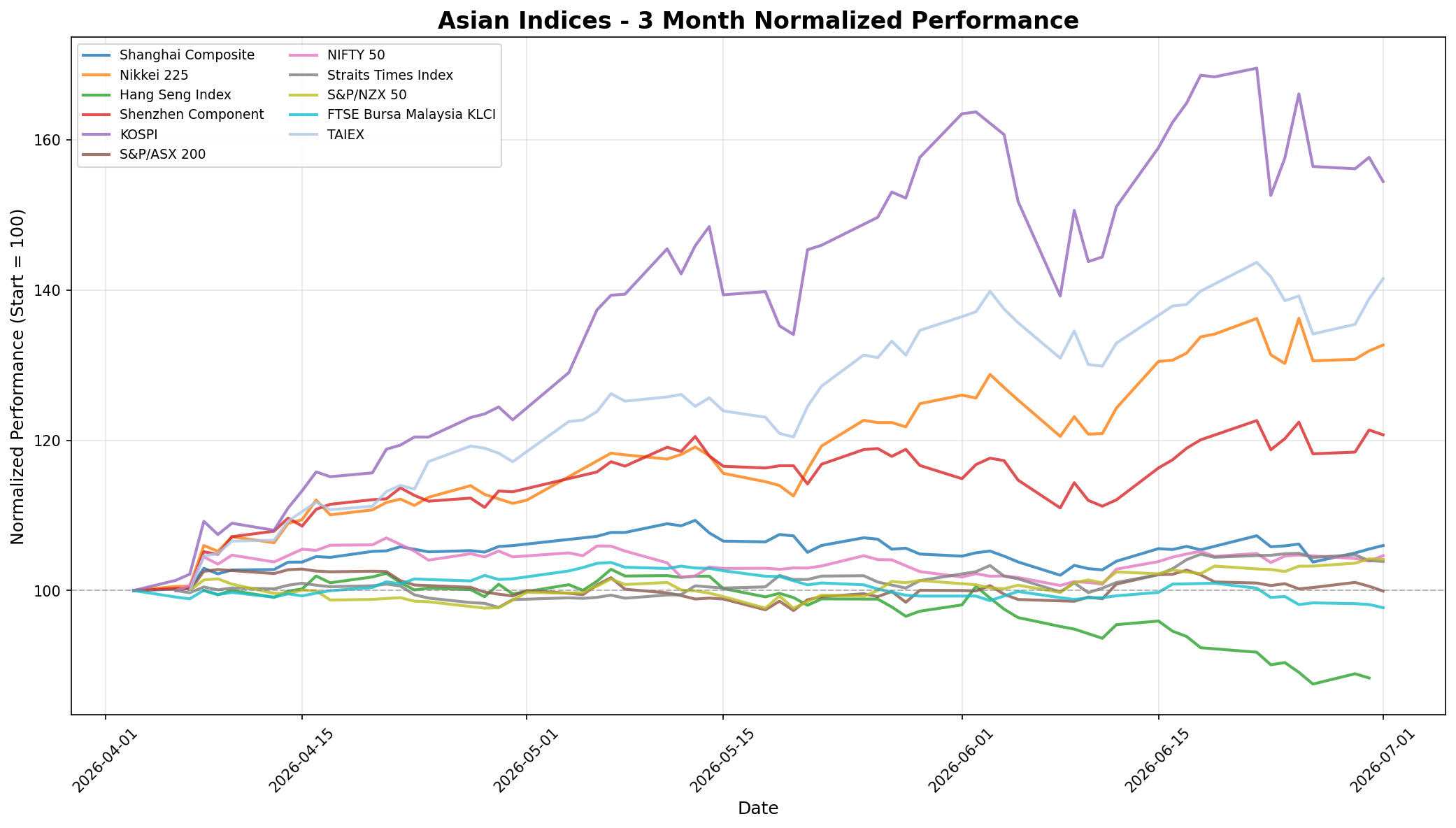 Asian Indices 3-Month Normalized Performance