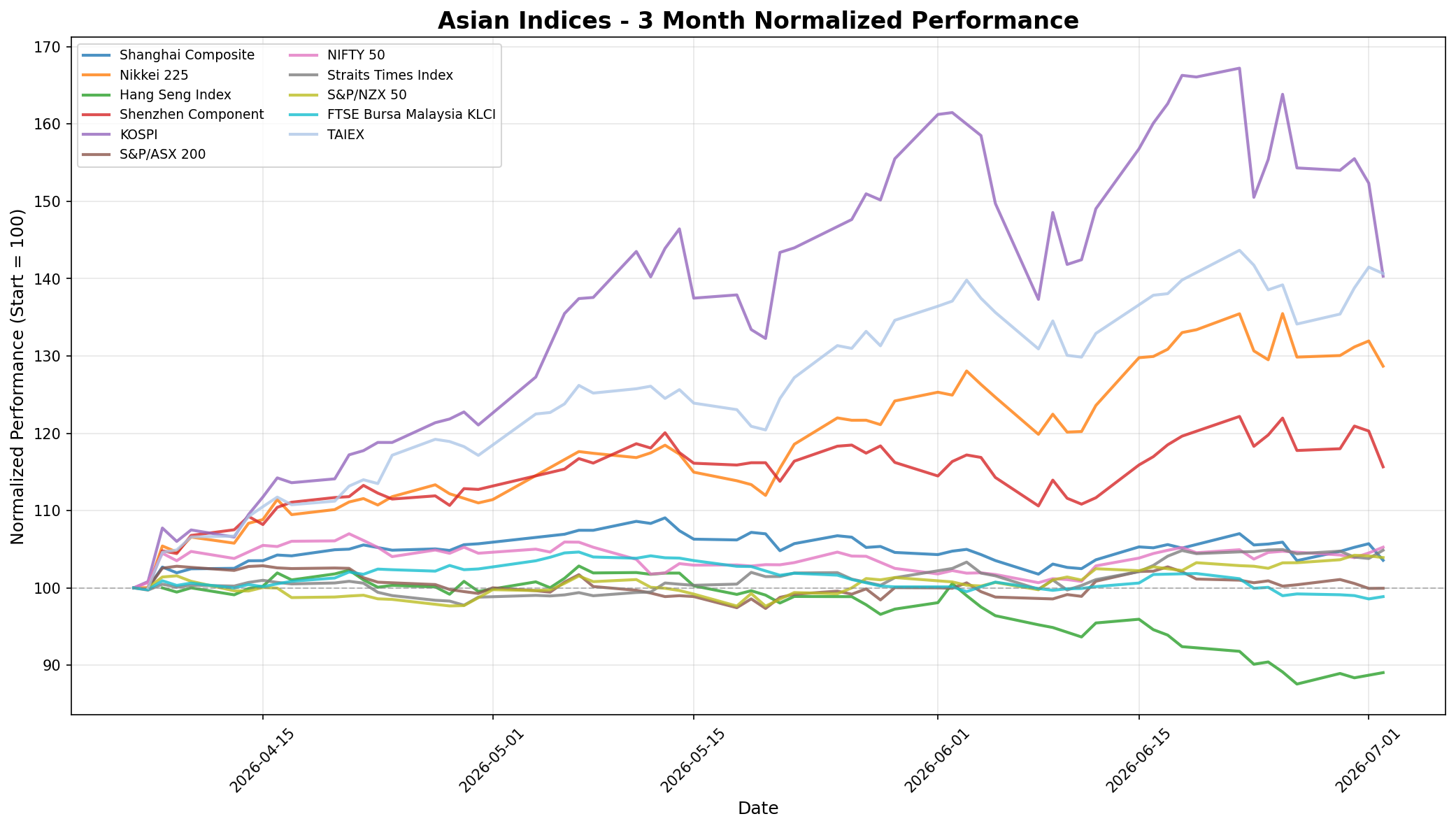 Asian Indices 3-Month Normalized Performance