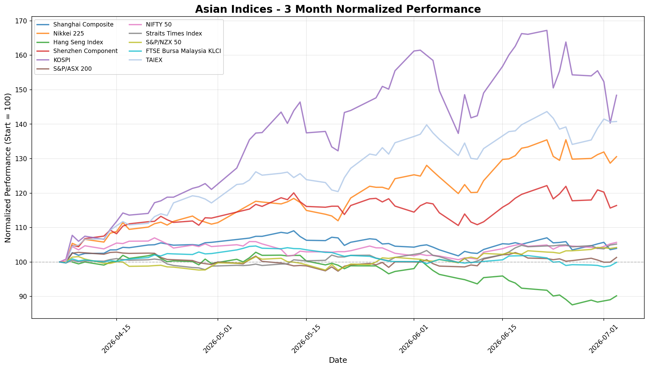 Asian Indices 3-Month Normalized Performance