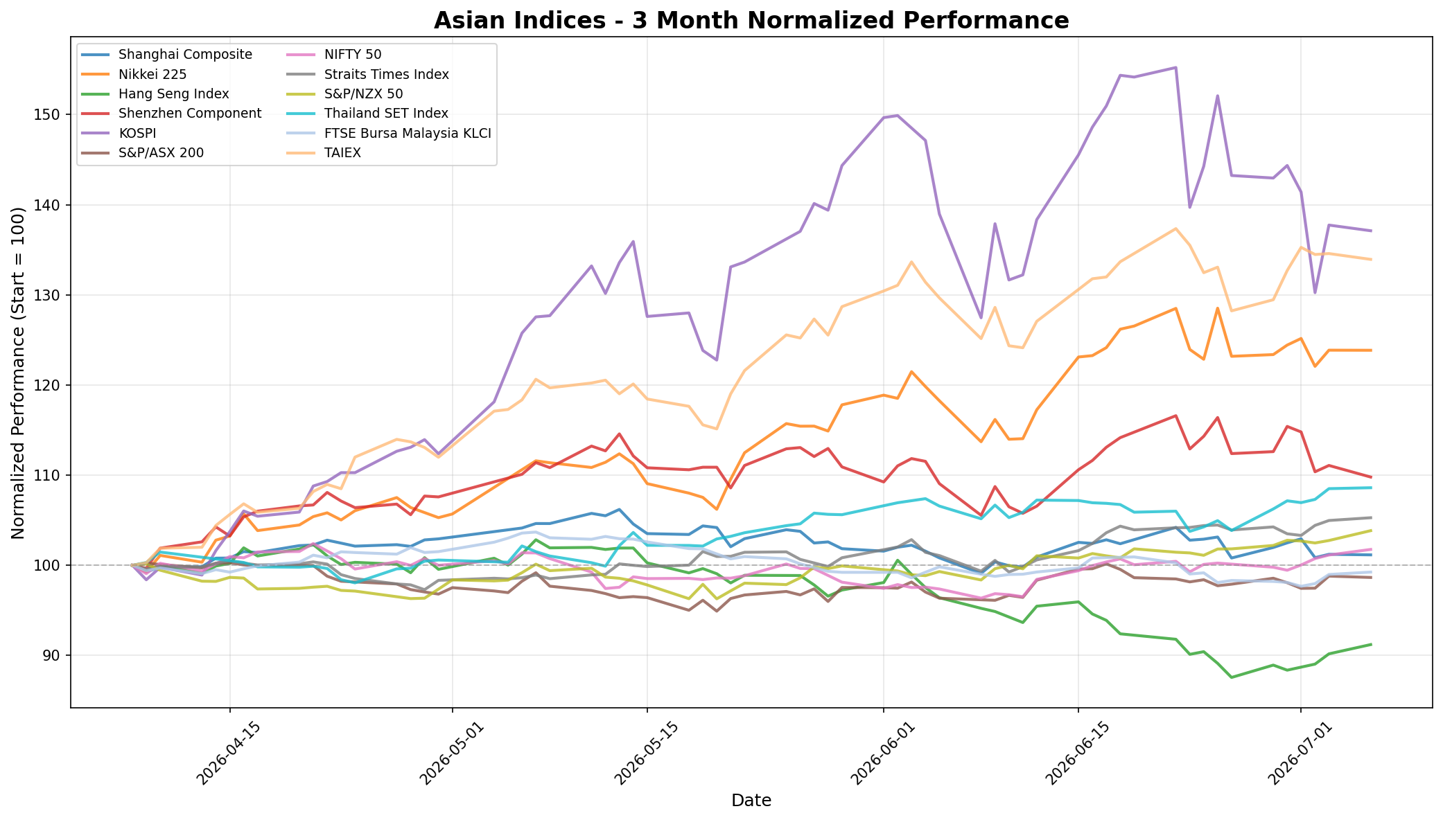 Asian Indices 3-Month Normalized Performance