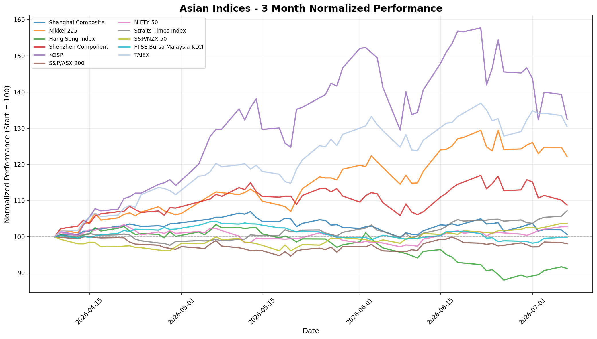 Asian Indices 3-Month Normalized Performance