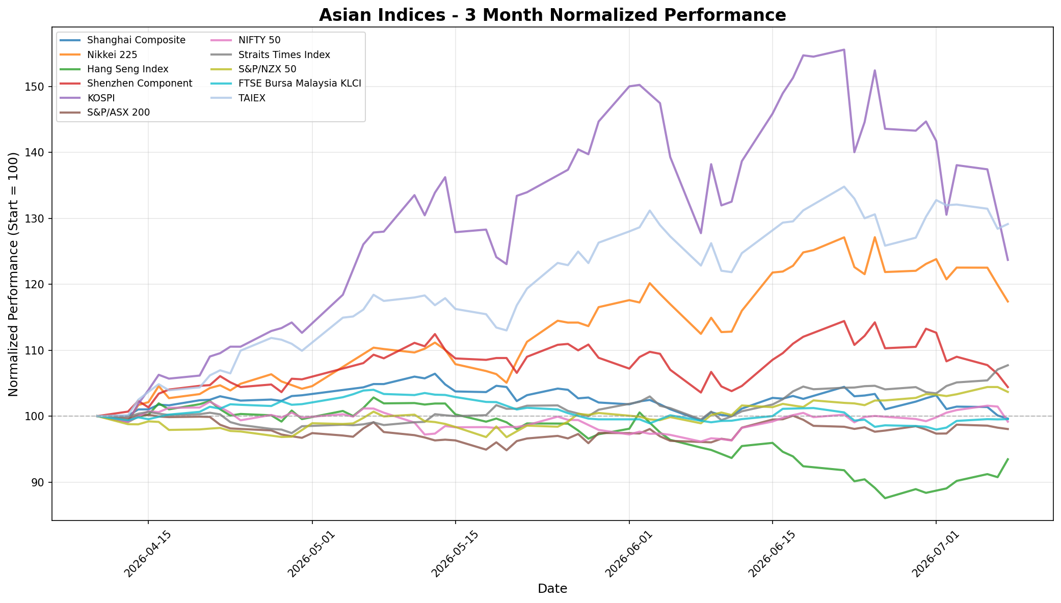Asian Indices 3-Month Normalized Performance
