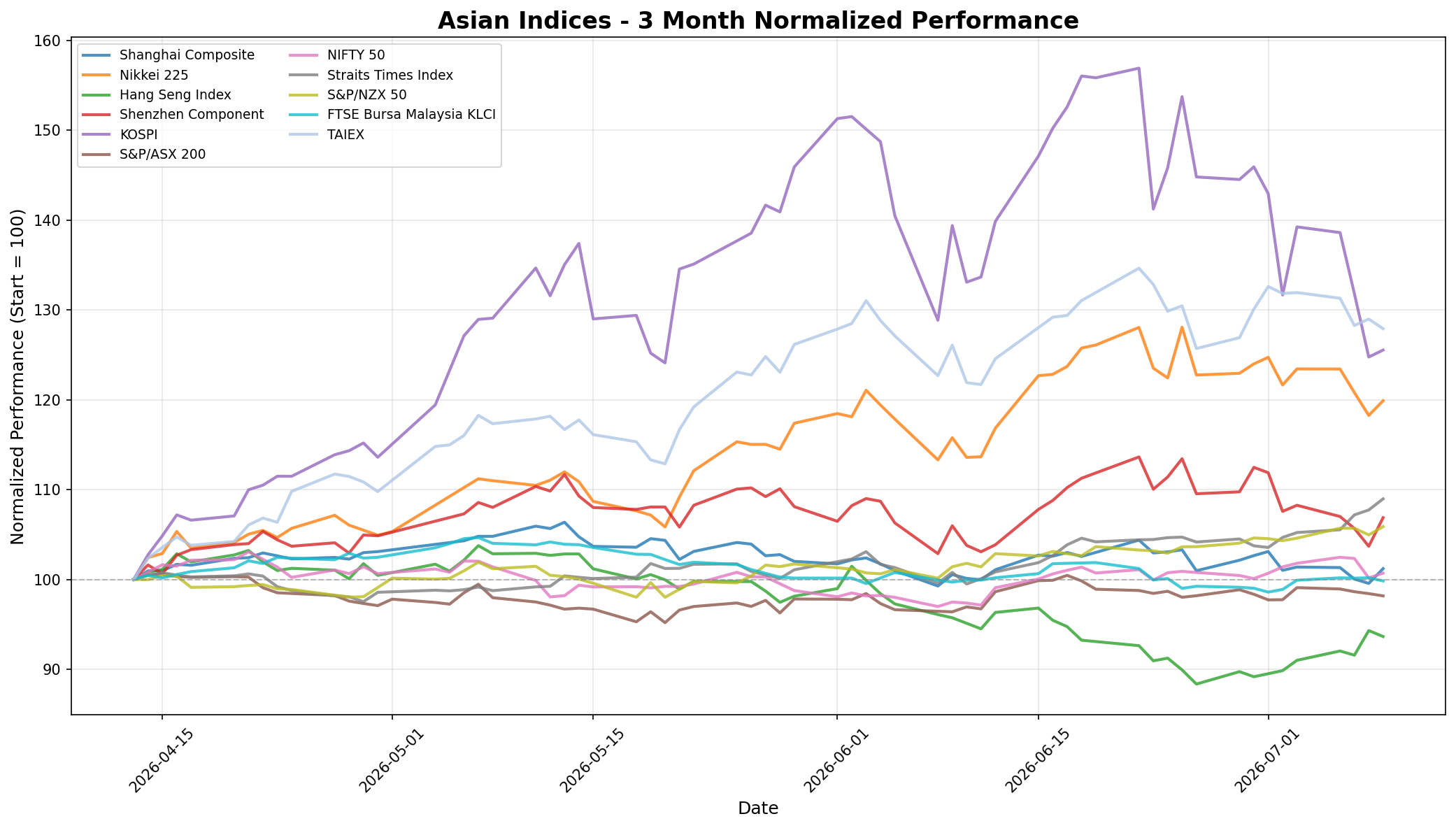 Asian Indices 3-Month Normalized Performance
