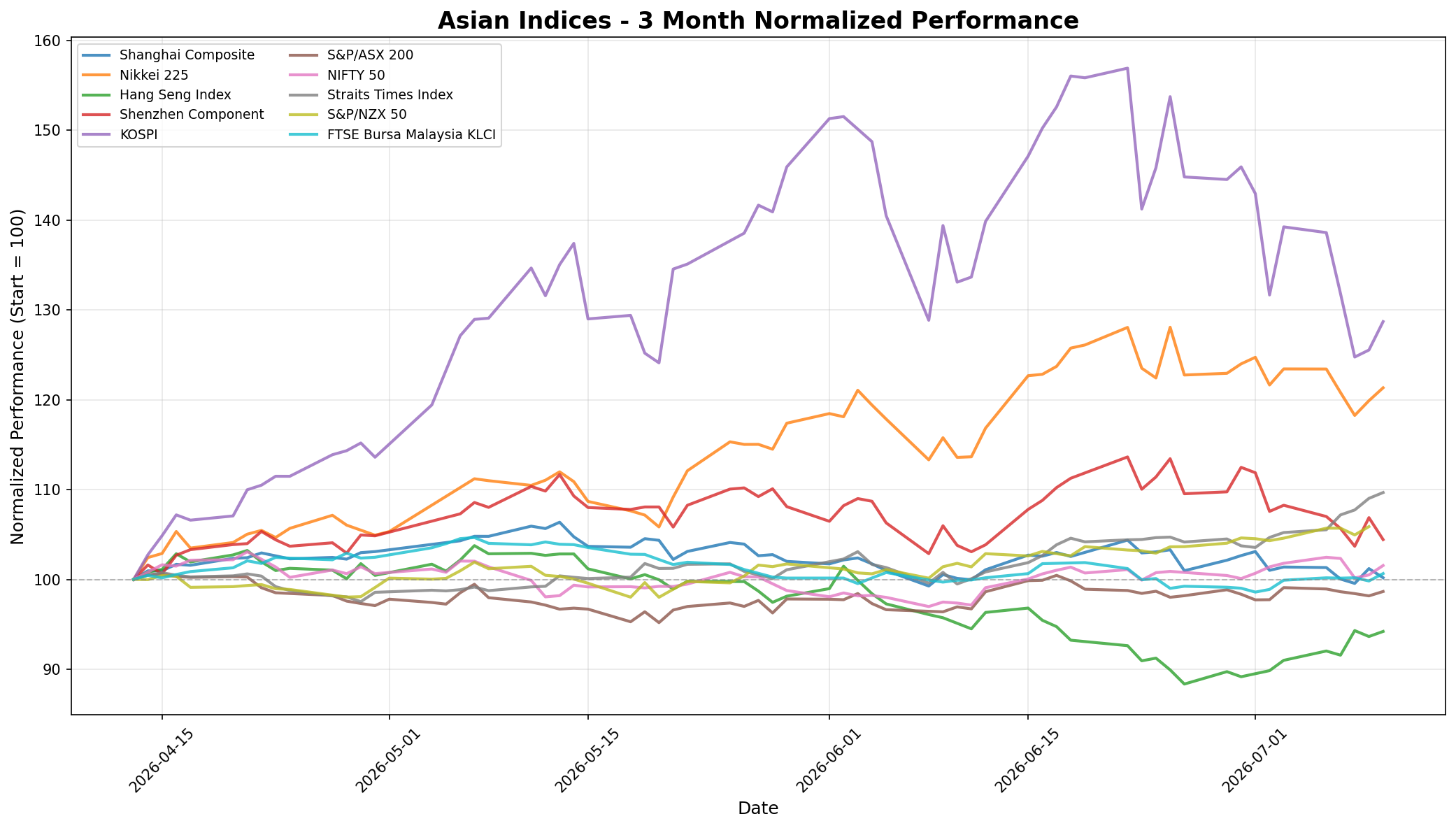 Asian Indices 3-Month Normalized Performance