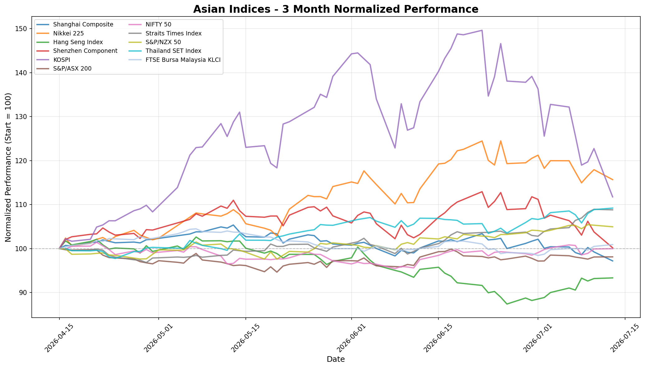 Asian Indices 3-Month Normalized Performance