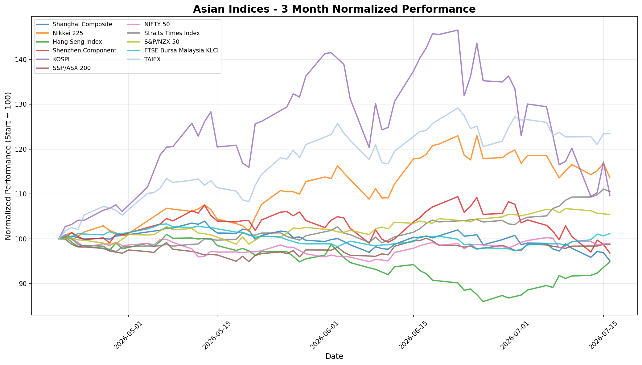Asian Indices 3-Month Normalized Performance