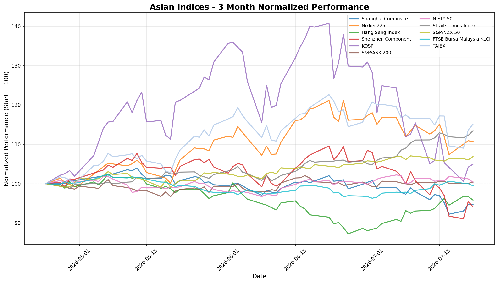 Asian Indices 3-Month Normalized Performance