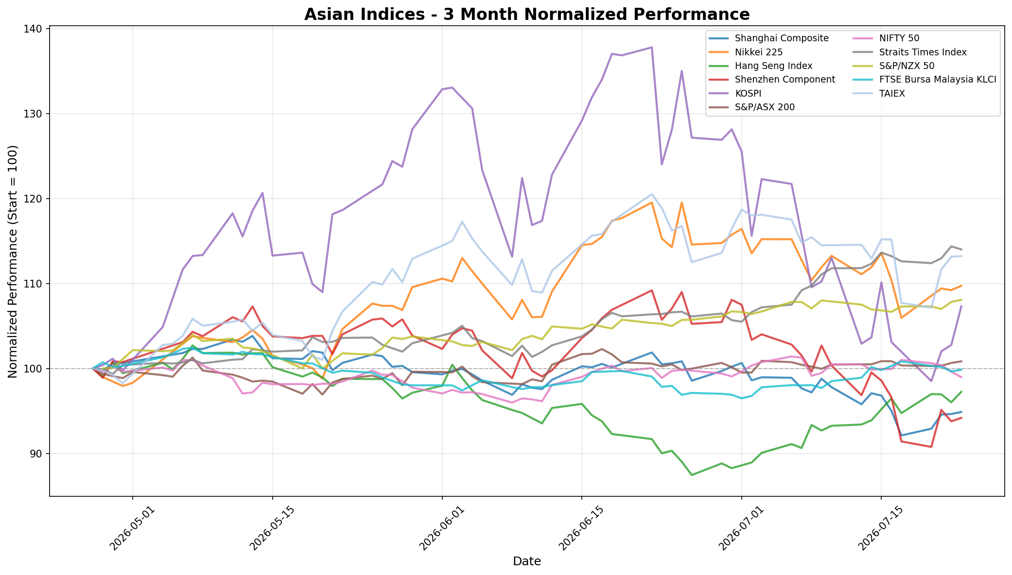 Asian Indices 3-Month Normalized Performance