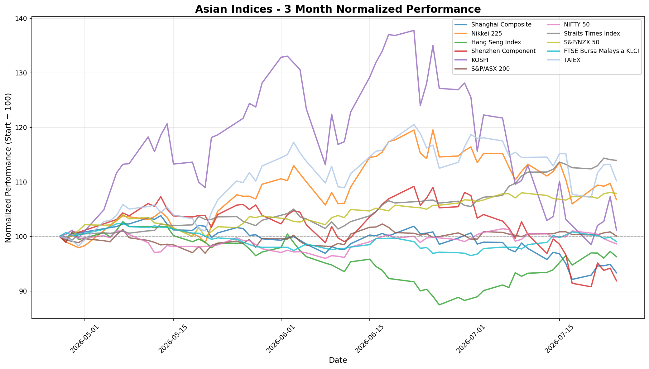 Asian Indices 3-Month Normalized Performance