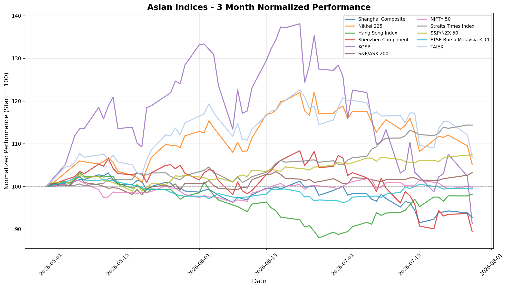 Asian Indices 3-Month Normalized Performance