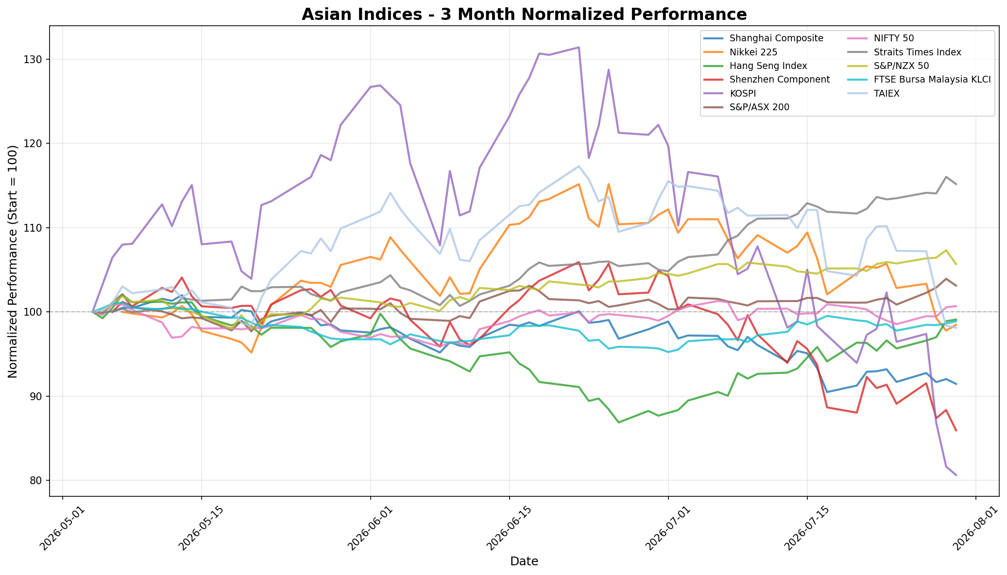 Asian Indices 3-Month Normalized Performance