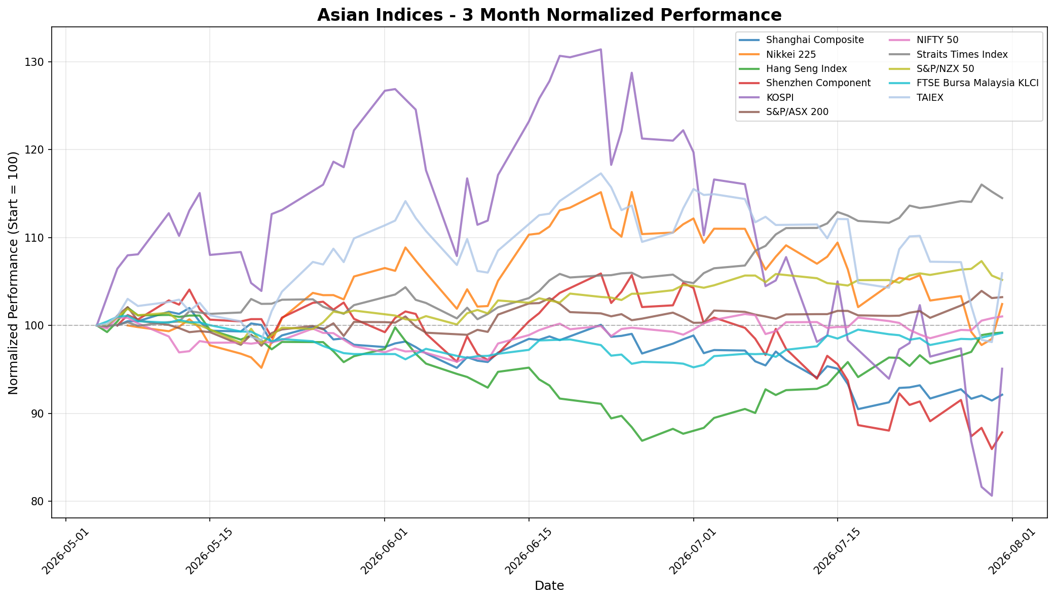 Asian Indices 3-Month Normalized Performance