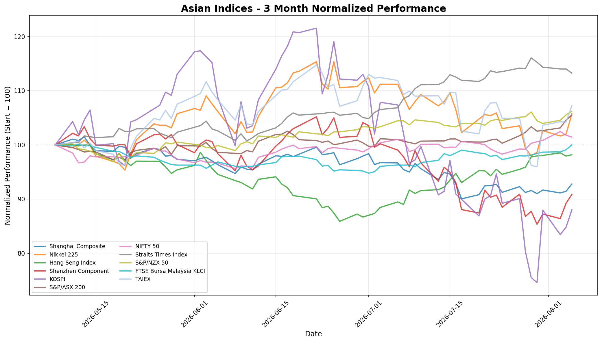 Asian Indices 3-Month Normalized Performance